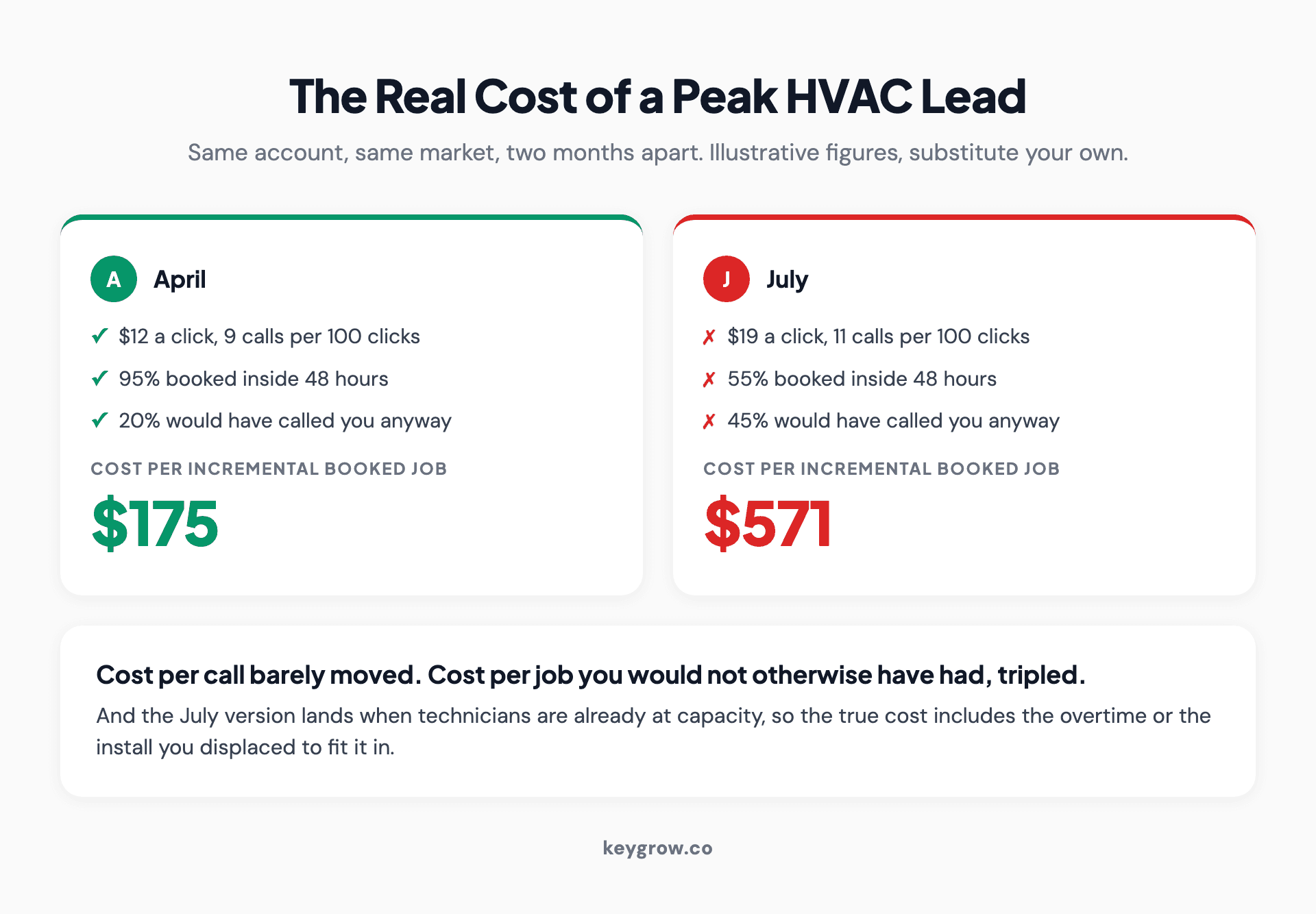 A side by side comparison of an April and a July HVAC lead, showing $133 versus $173 per call but $175 versus $571 per incremental booked job once capacity and existing demand are accounted for.