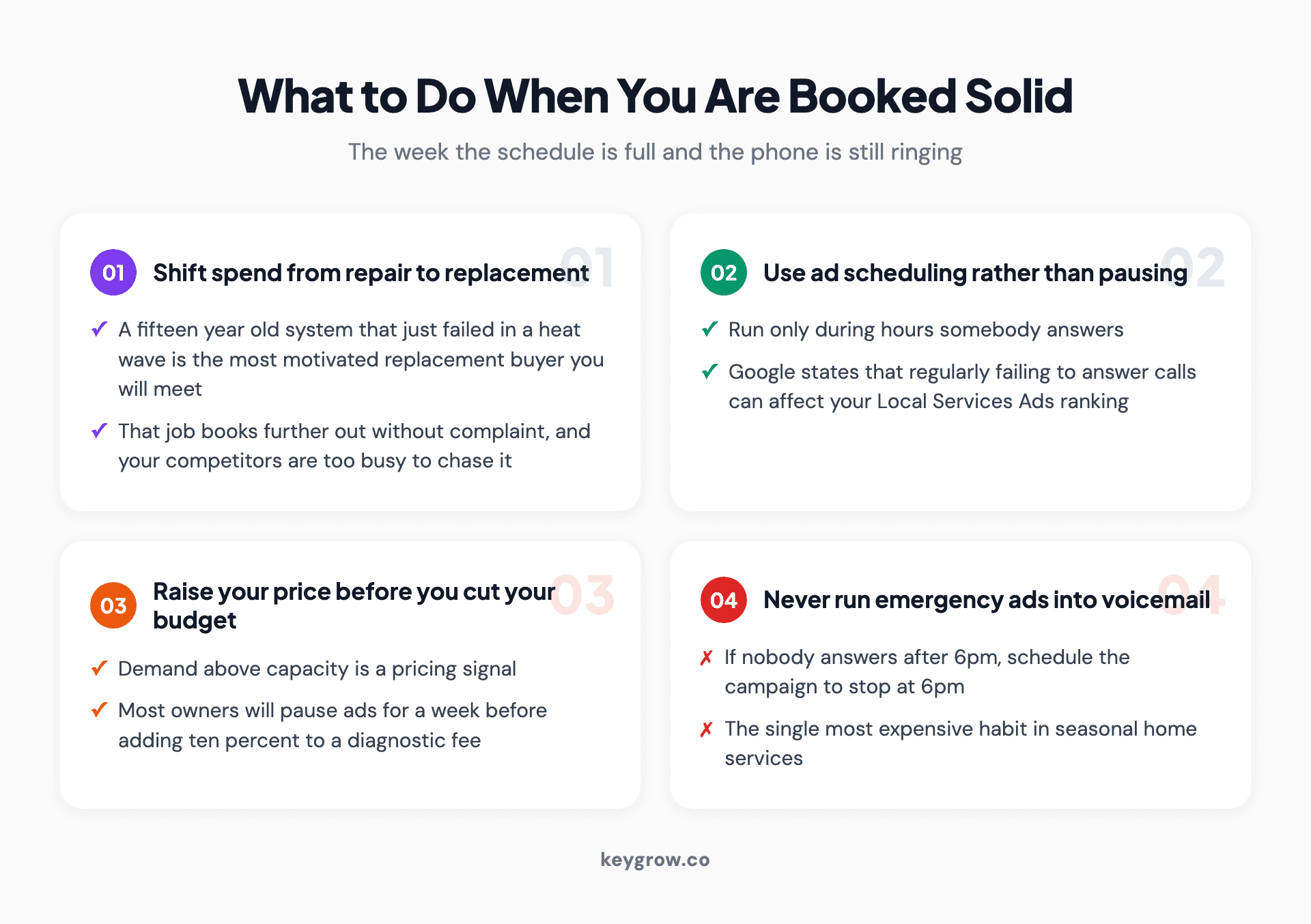 Four numbered cards on what to do when an HVAC company is booked solid: shift spend to replacement, use ad scheduling instead of pausing, raise price before cutting budget, and never run emergency ads into voicemail.