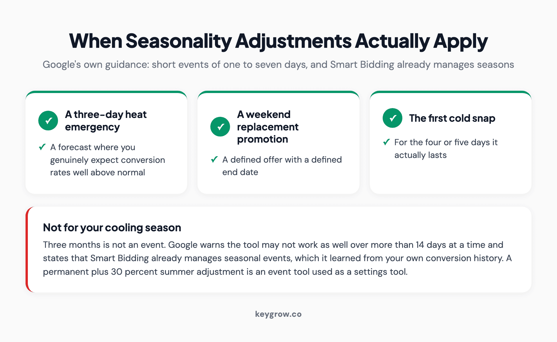 Three cards showing the narrow cases where Google Ads seasonality adjustments genuinely apply to an HVAC account: a three day heat emergency, a weekend replacement promotion, and the first cold snap.