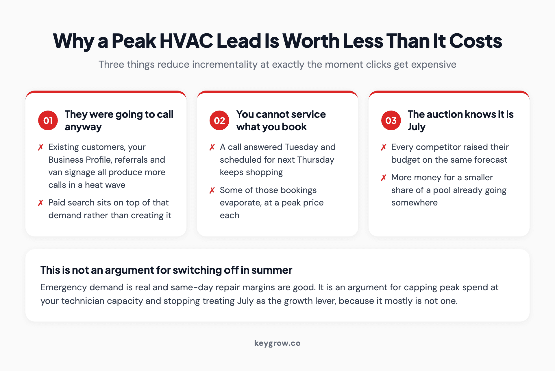 Three cards explaining why an HVAC lead bought during a heat wave is less incremental: existing demand you would have captured anyway, jobs you cannot service in time, and every competitor bidding on the same forecast.