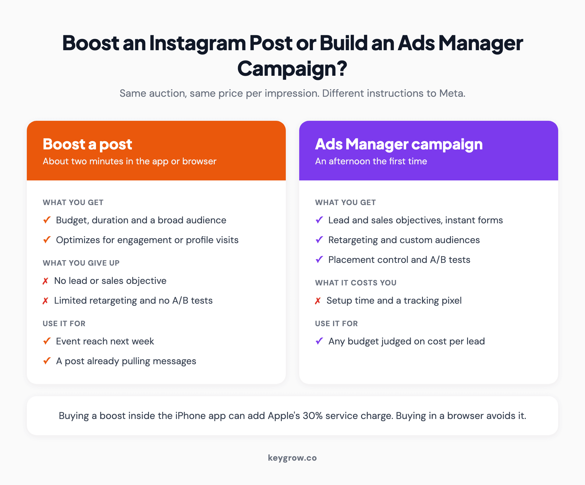 Comparison cards of boosting an Instagram post versus building a campaign in Meta Ads Manager: a boost takes two minutes, optimizes for engagement or profile visits, uses basic targeting and suits event reach or a proven post; Ads Manager takes longer, offers lead and sales objectives, retargeting and custom audiences, placement control and A/B tests, and suits any budget judged on cost per lead.