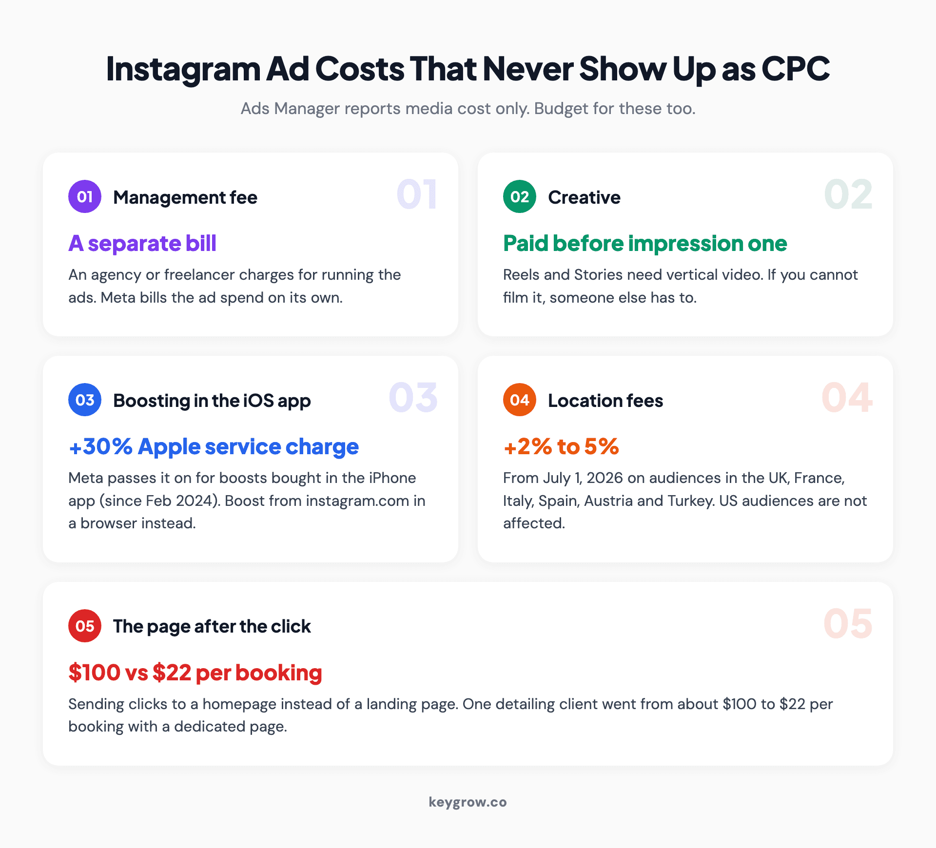 Five cards of Instagram ad costs that sit outside the CPC: management fees billed separately from ad spend, creative production for Reels and Stories, Apple's 30 percent service charge on boosts bought in the iOS app, Meta's 2 to 5 percent location fees on audiences in six countries from July 2026, and the cost of sending clicks to a homepage instead of a landing page.