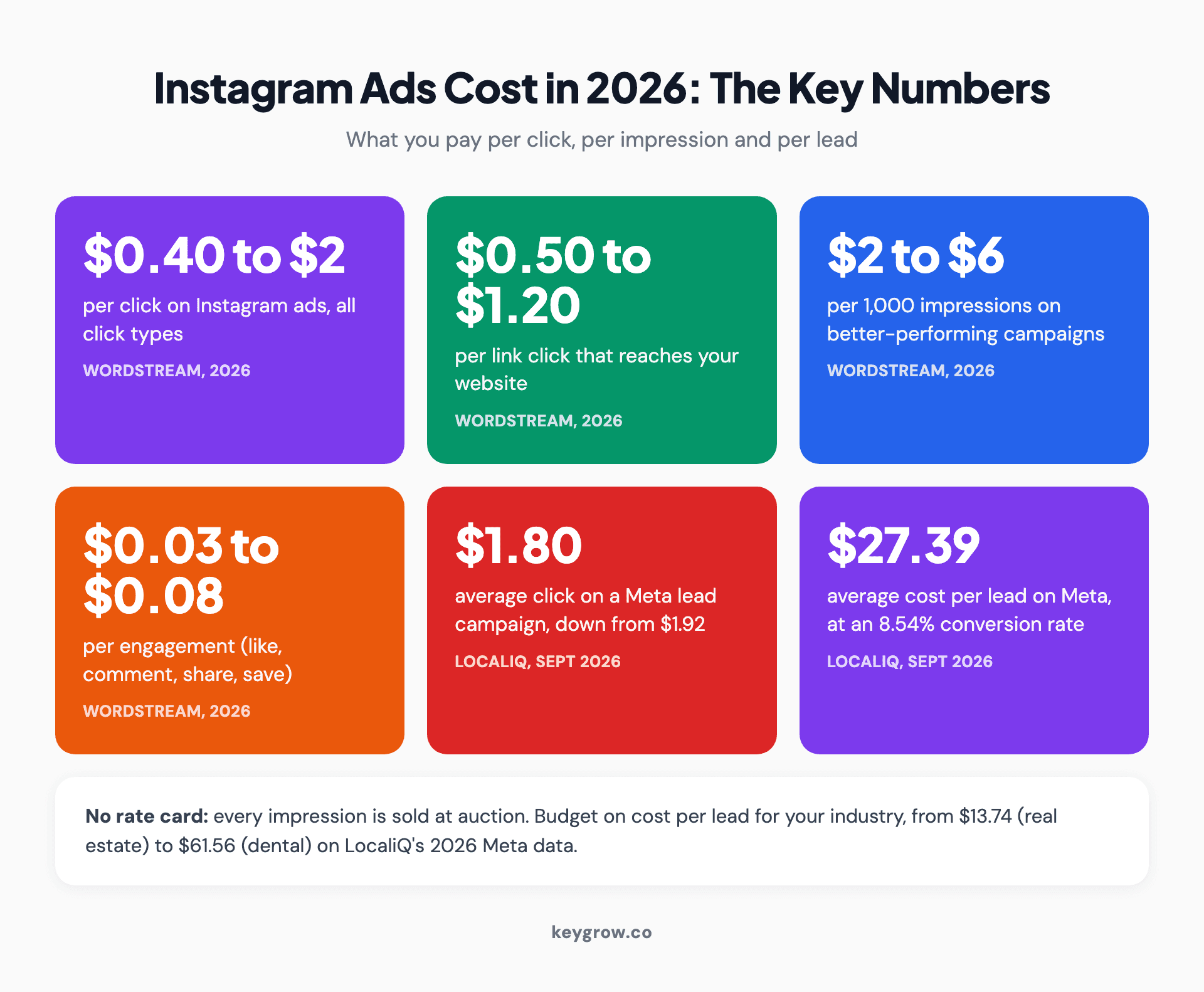 Stat strip of Instagram ads cost in 2026: $0.40 to $2 per click and $0.50 to $1.20 per link click per WordStream, $2 to $6 CPM for better-performing campaigns, $0.03 to $0.08 per engagement, and LocaliQ's 2026 Meta lead campaign averages of $1.80 per click and $27.39 per lead.