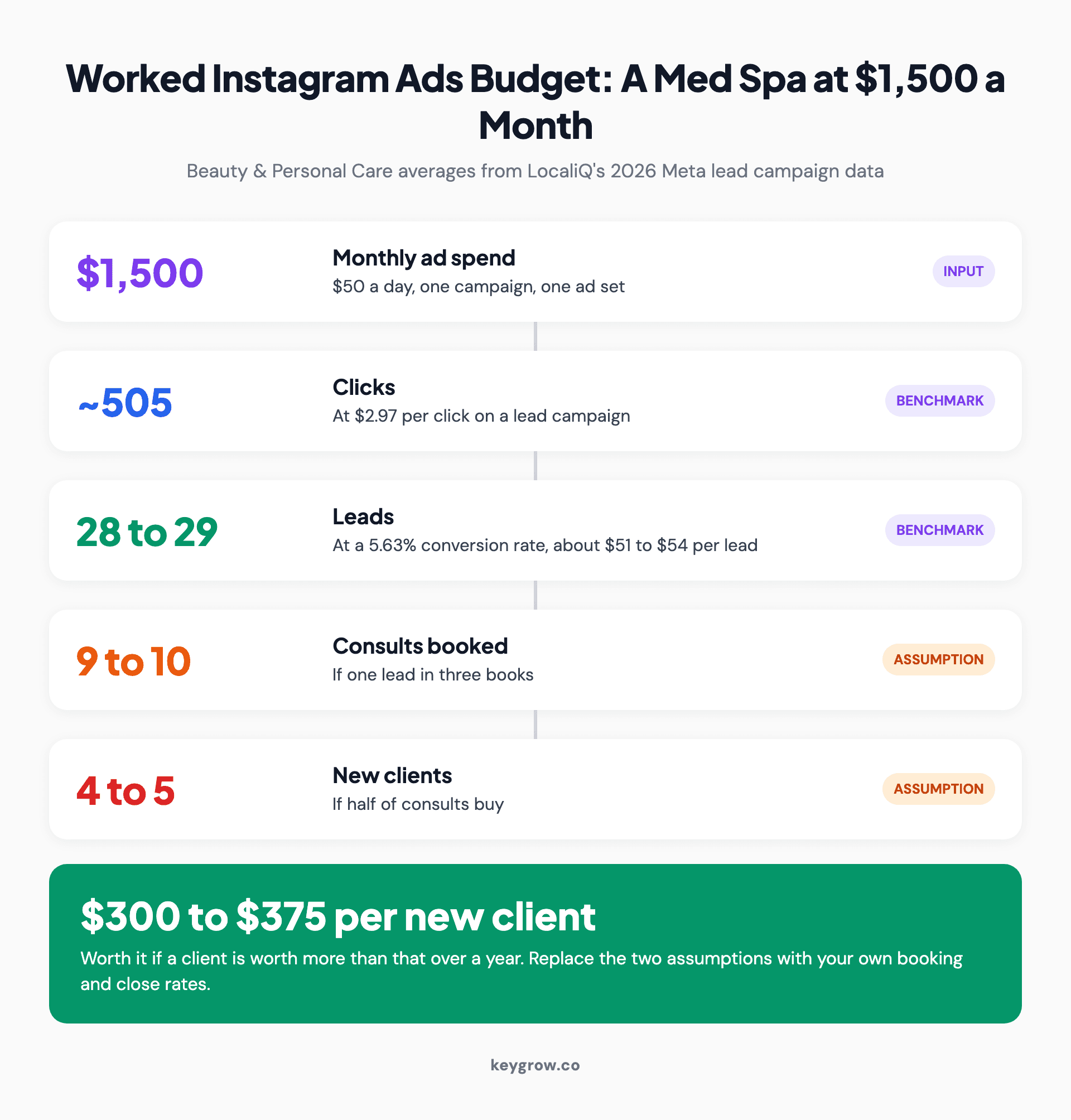 Flow of a $1,500 monthly Instagram ads budget for a med spa: $1,500 buys about 505 clicks at $2.97, about 28 leads at a 5.63 percent conversion rate, about 9 consults if one in three books, and 4 to 5 new clients if half buy, for roughly $300 to $375 per new client.