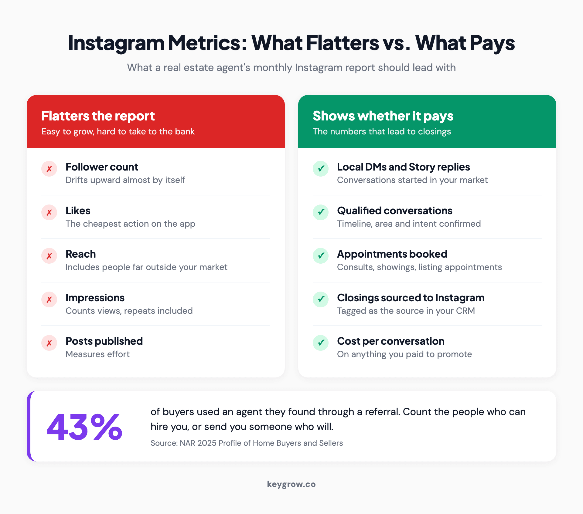 Comparison cards of Instagram metrics for real estate agents: followers, likes, reach, impressions and post count flatter a report, while local DMs, qualified conversations, booked appointments, closings sourced to Instagram and cost per conversation show whether it pays, alongside NAR's 2025 finding that 43% of buyers found their agent through a referral.