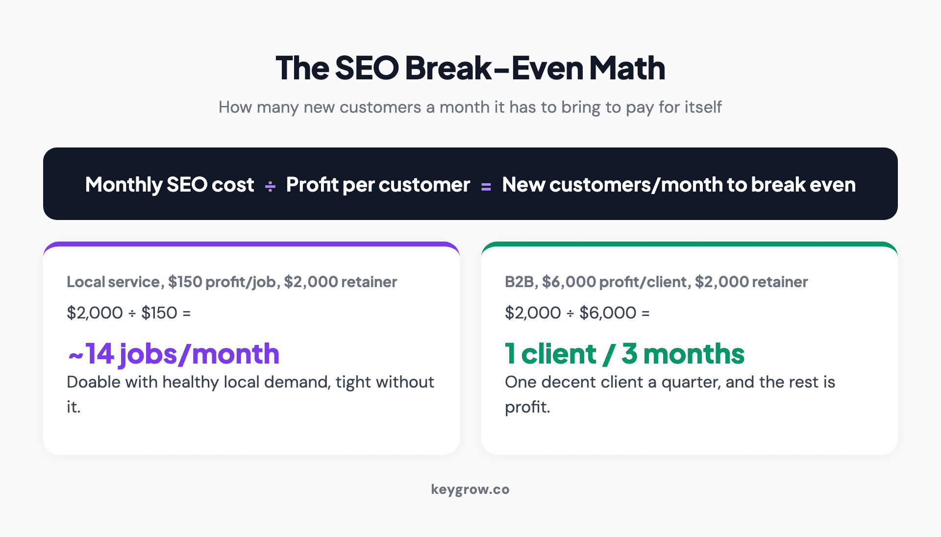The SEO break-even formula: monthly SEO cost divided by profit per customer equals the new customers per month needed to break even, shown for a 150-dollar local job versus a 6,000-dollar B2B client.