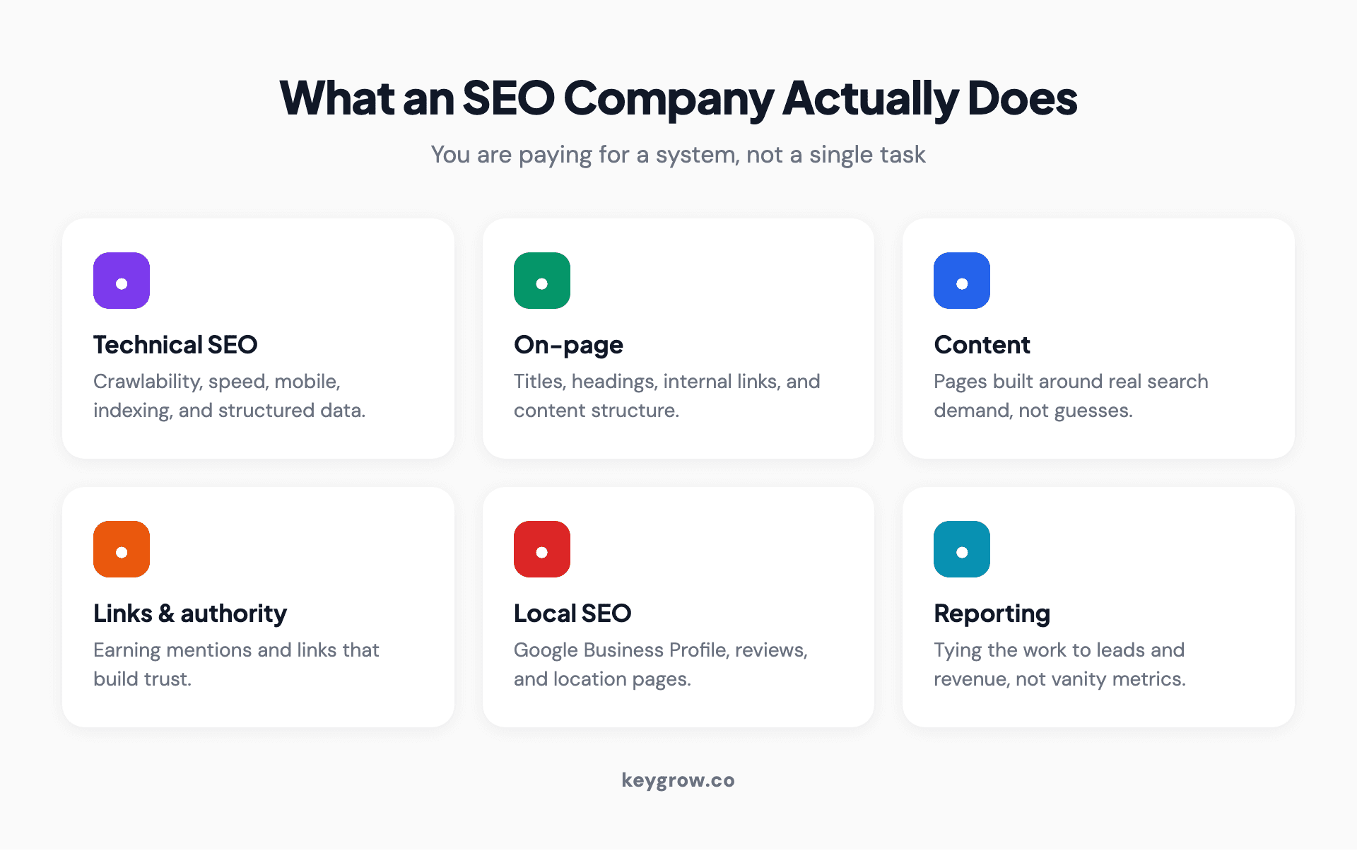 What an SEO company actually does: technical fixes for crawling and speed, on-page optimization, content built around real search demand, link and citation building, local and Google Business Profile work, and reporting tied to leads and revenue.