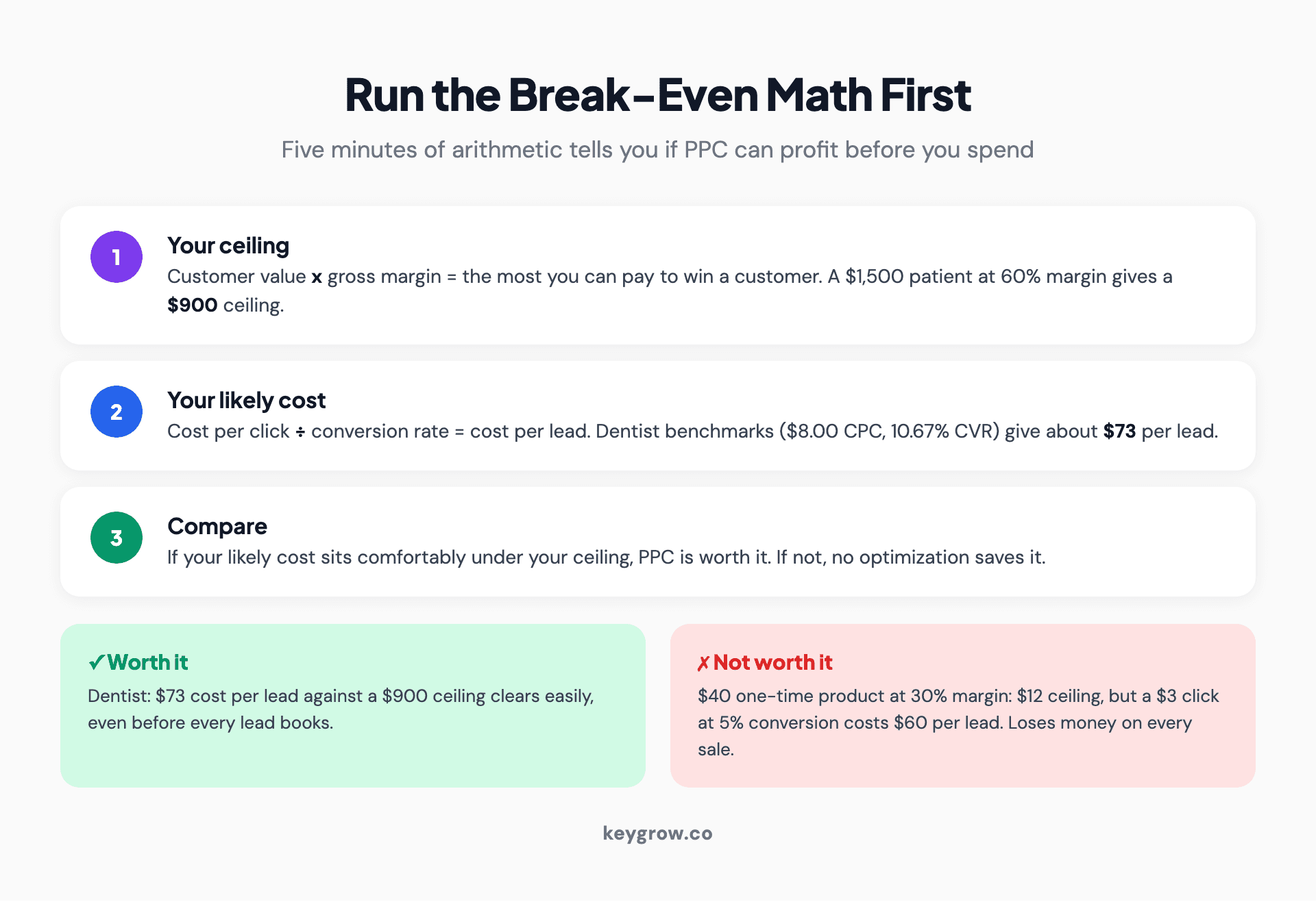 Three-step break-even worksheet for PPC: multiply customer value by margin to get your acquisition ceiling, divide cost per click by conversion rate to get your likely cost per customer, then compare, with a profitable dental example and an unprofitable low-margin example.