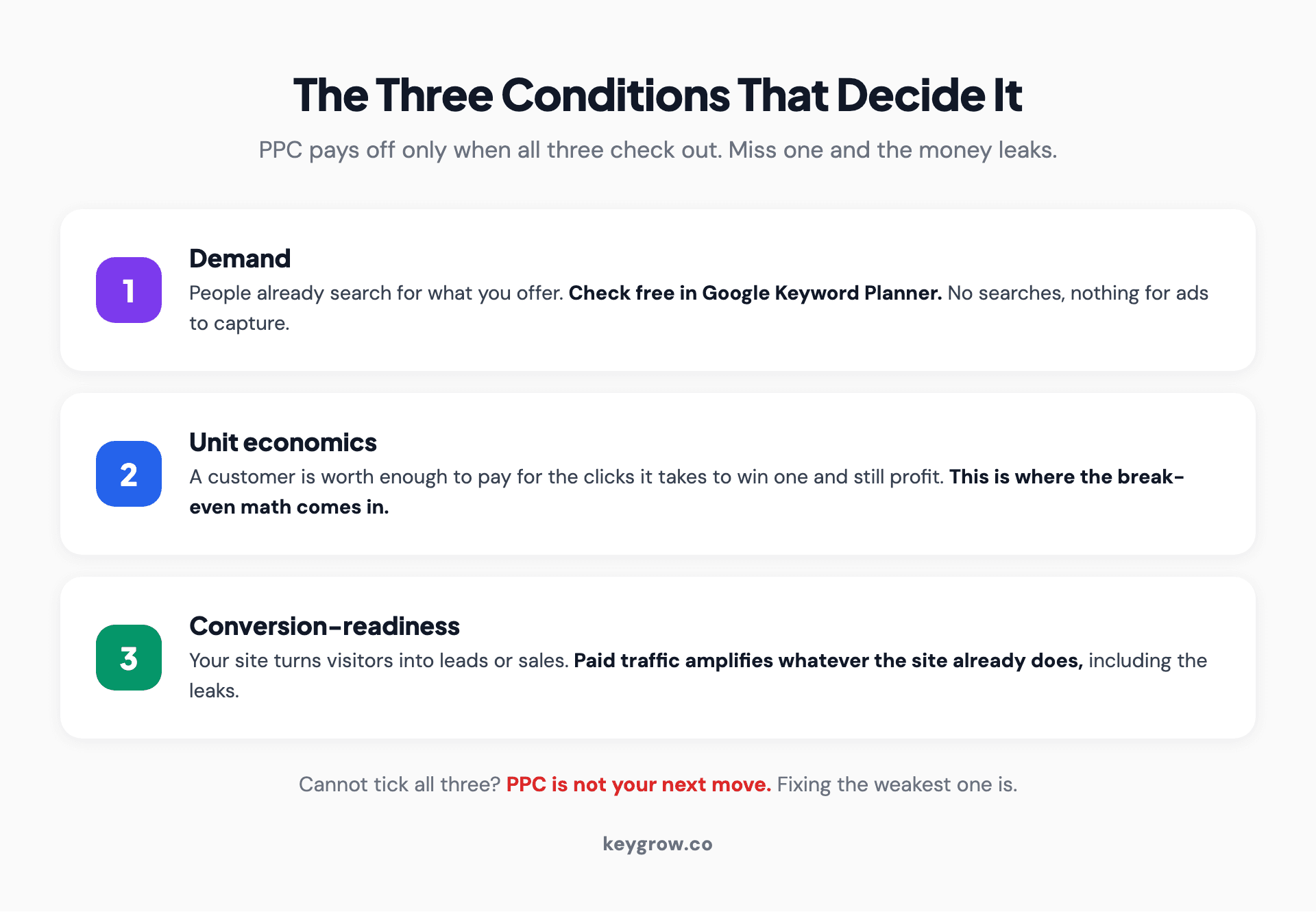 The three conditions that decide whether PPC is worth it: demand you can verify in Keyword Planner, unit economics that let a customer pay back the clicks, and a website ready to convert.