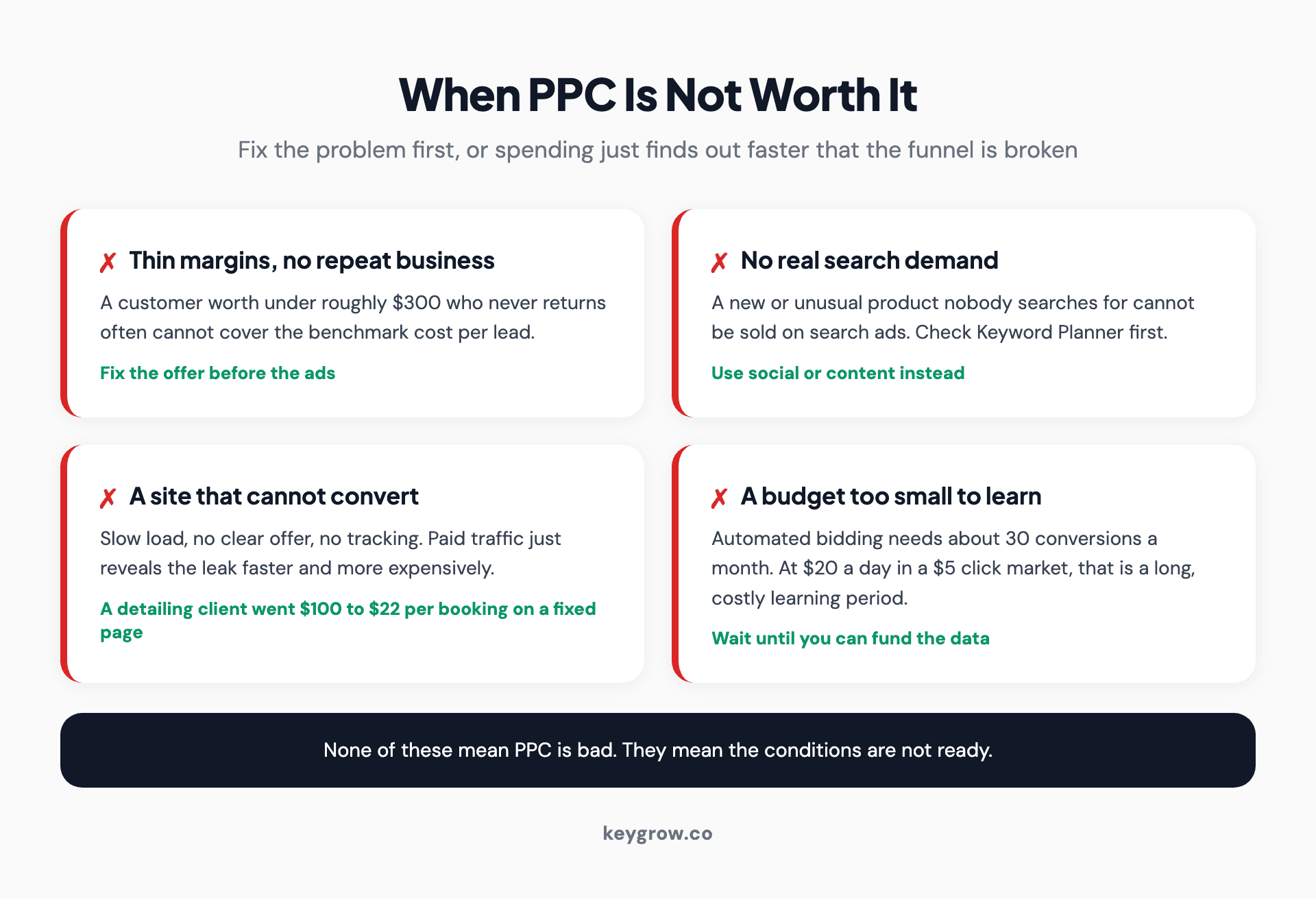 Checklist of four situations where PPC is not worth it: margins too thin, no search demand, a website that cannot convert, and a budget too small to reach the data threshold automated bidding needs.