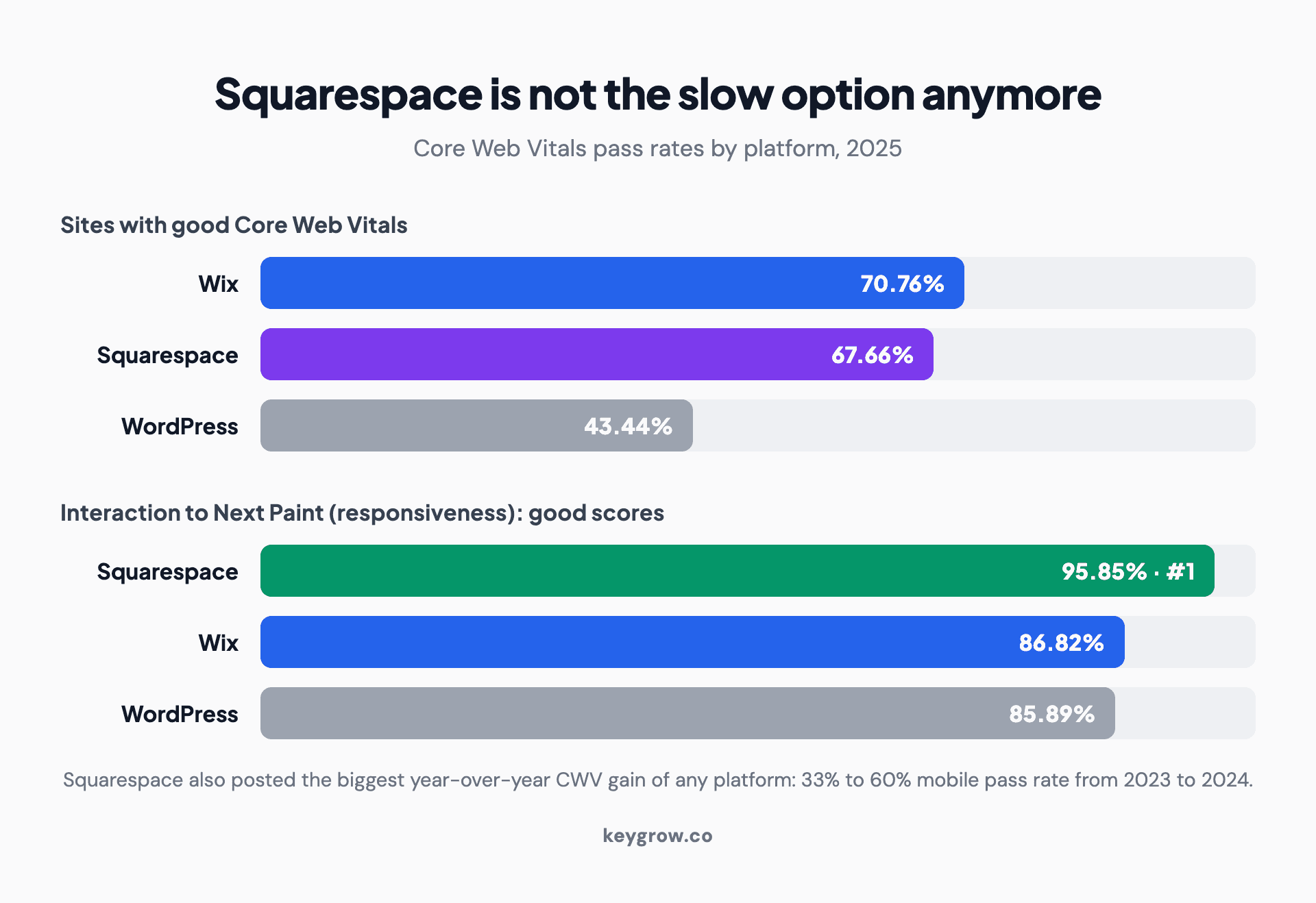 Infographic comparing Core Web Vitals pass rates by website platform in 2025: Wix 70.76 percent of sites with good Core Web Vitals, Squarespace 67.66 percent, and WordPress 43.44 percent, plus Interaction to Next Paint scores where Squarespace ranks first at 95.85 percent ahead of Wix at 86.82 percent and WordPress at 85.89 percent.