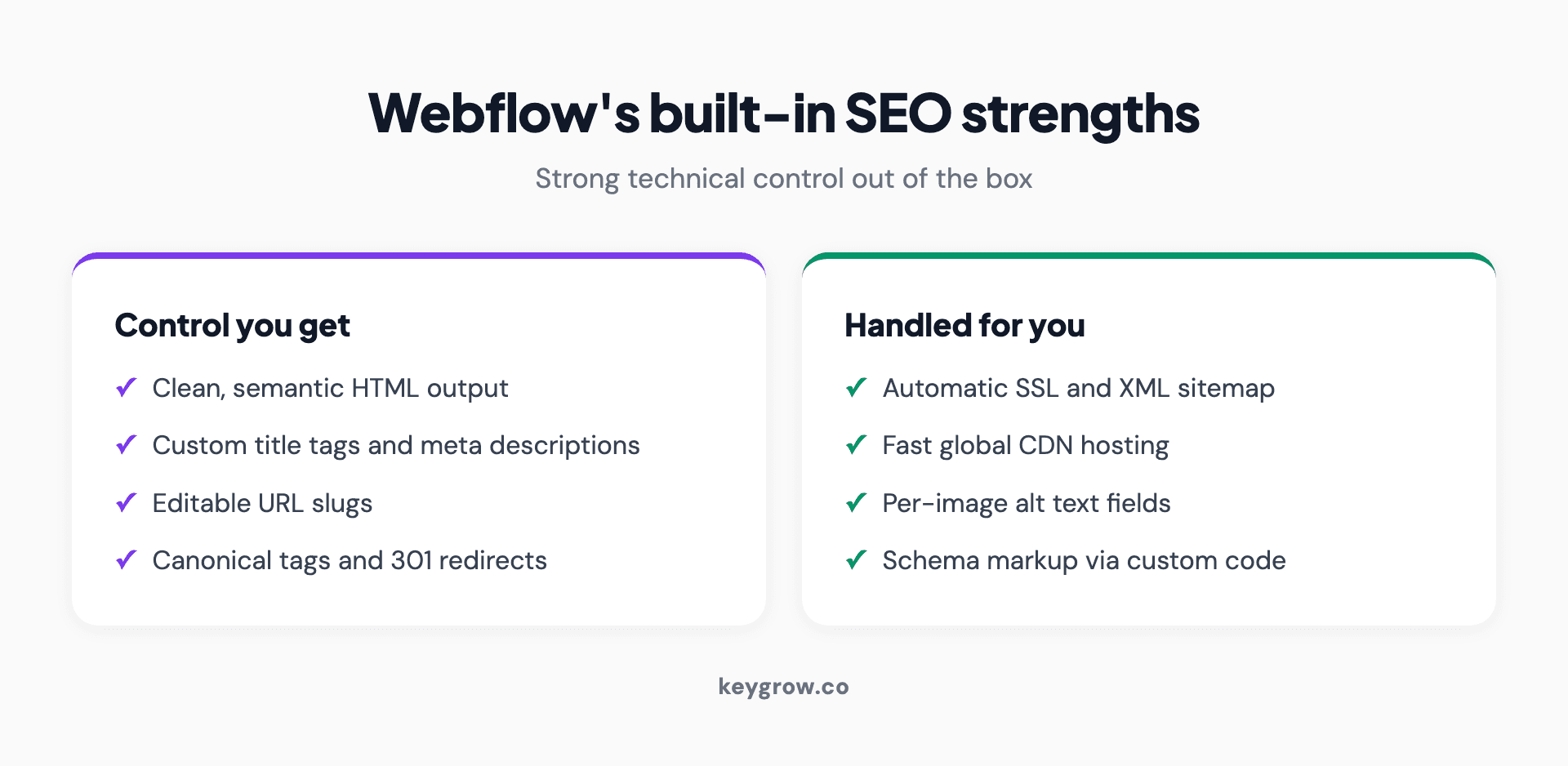Infographic grid of Webflow's built-in SEO strengths: clean semantic HTML output, full control of title tags and meta descriptions, editable URL slugs, custom canonical tags and 301 redirects, automatic SSL and XML sitemap, fast global CDN hosting, per-image alt text, and custom code for schema markup.