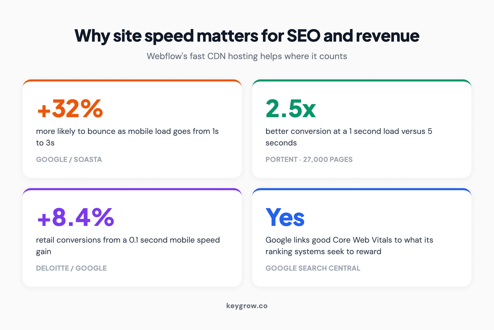 Infographic showing why site speed matters for SEO and revenue, with four statistics: mobile bounce probability rises 32 percent as load time goes from one to three seconds, a one-second page converts 2.5 times better than a five-second one, a 0.1-second mobile speed improvement lifted retail conversions 8.4 percent in a Deloitte study, and Google confirms Core Web Vitals are used by its ranking systems.