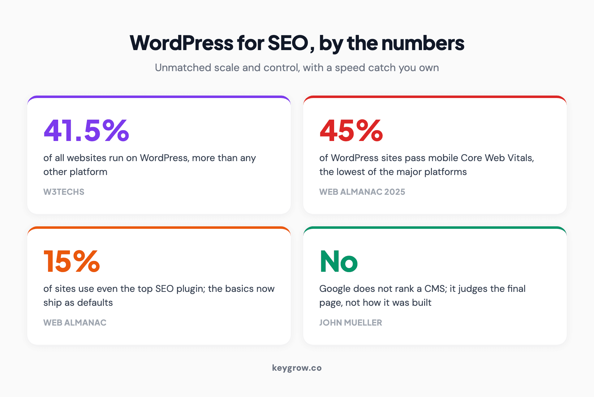 Infographic of WordPress for SEO by the numbers, four figures: 41.5 percent of all websites run on WordPress, 45 percent of WordPress sites pass Core Web Vitals on mobile which is the lowest of the major platforms, about 15 percent of sites use even the most popular SEO plugin because the basics now ship as defaults, and Google does not rank a CMS but judges the final page.