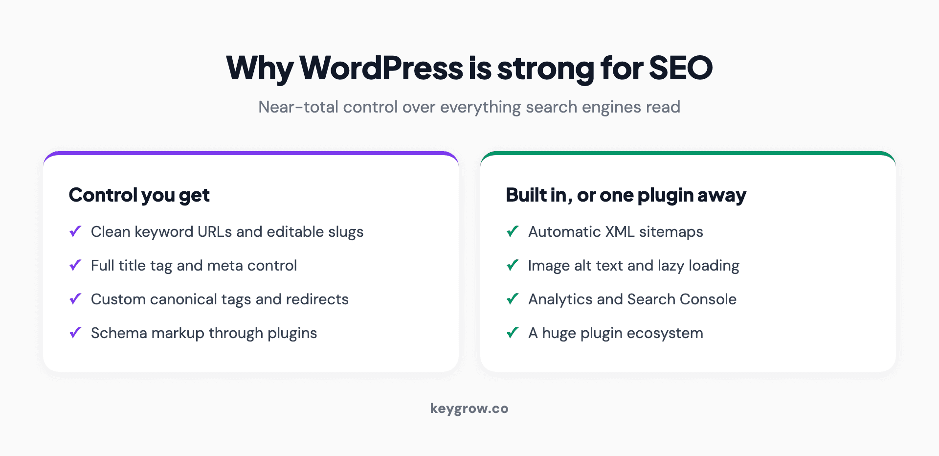 Infographic of WordPress SEO strengths in two groups. Control you get: clean keyword URLs and editable slugs, full title tag and meta description control, custom canonical tags and redirects, and schema markup through plugins. Built in or one plugin away: automatic XML sitemaps, image alt text and lazy loading, Google Analytics and Search Console integration, and a huge plugin ecosystem.