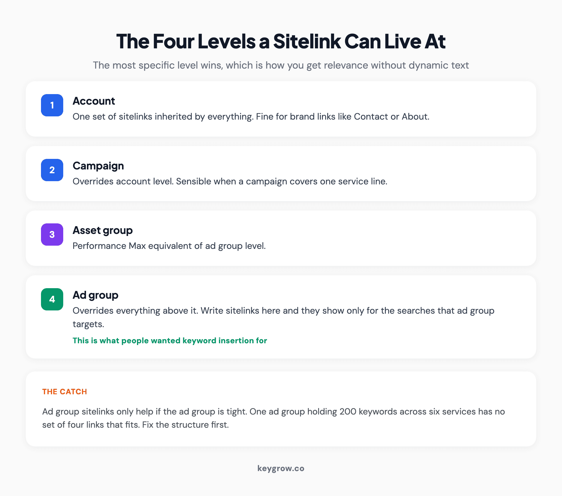 Diagram of the four levels a Google Ads sitelink can be set at, account, campaign, asset group and ad group, with the most specific level overriding the others