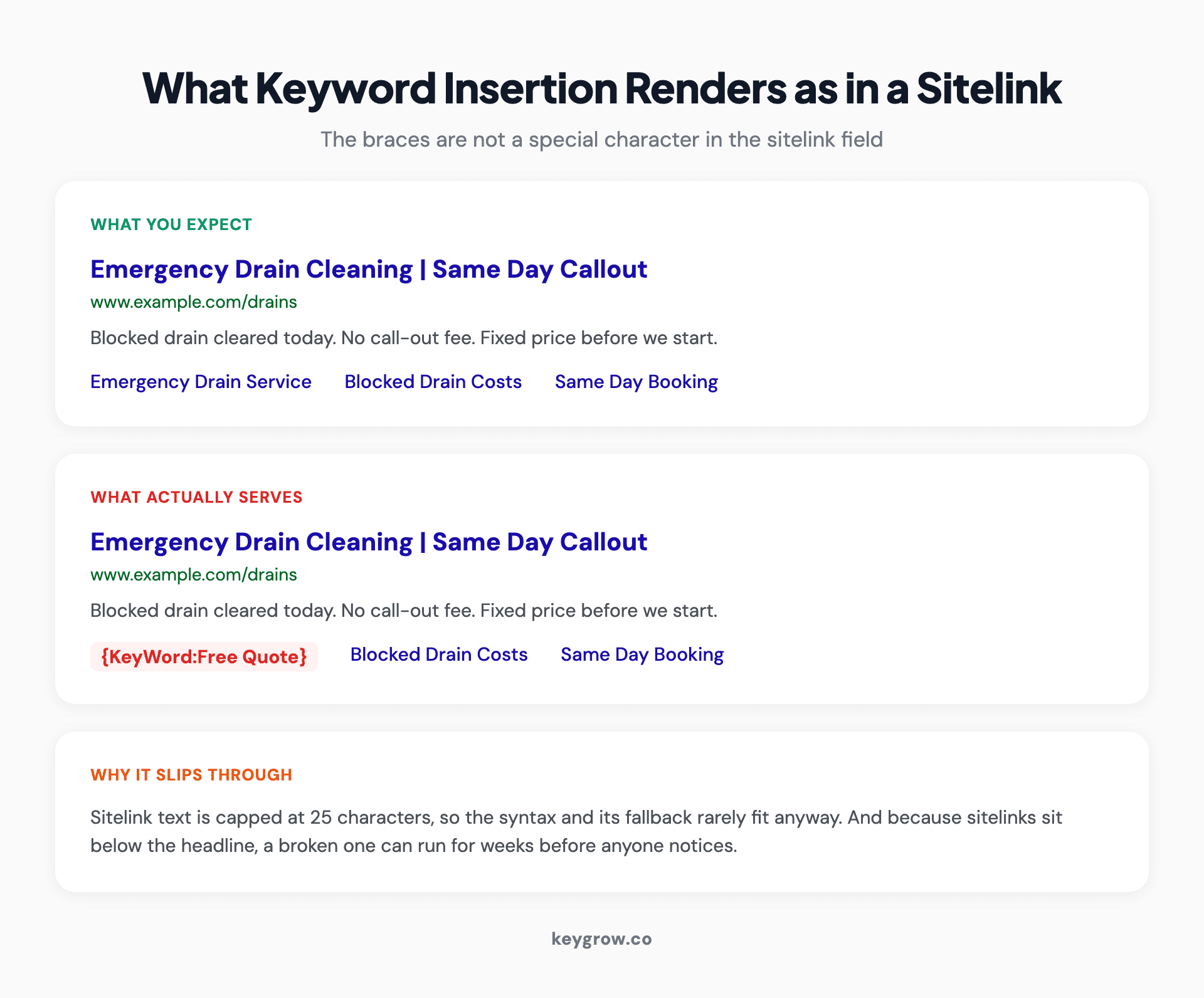 Side by side search ad mockups showing an expected sitelink versus a sitelink displaying the literal text {KeyWord:Free Quote} because the syntax is not parsed