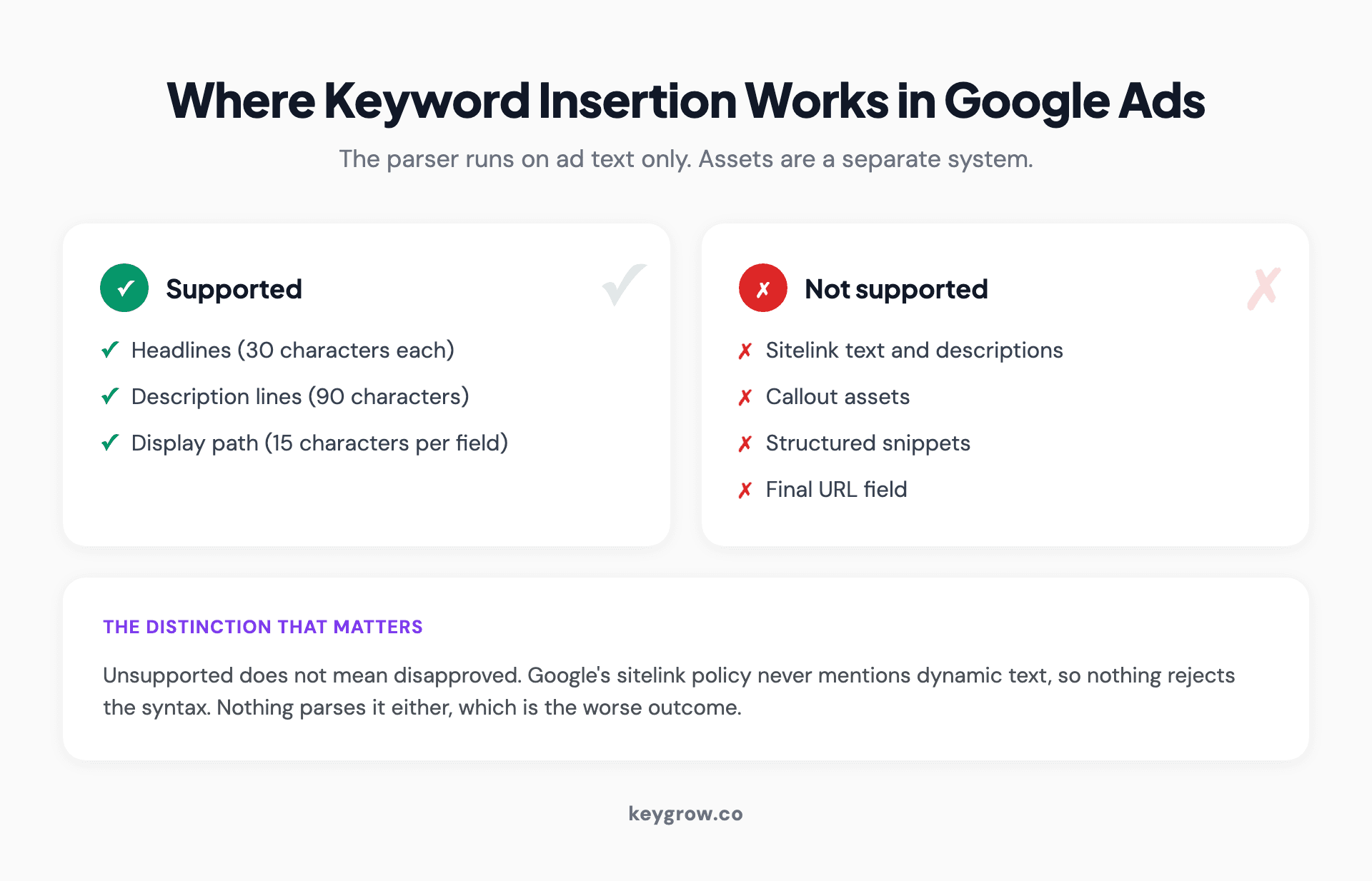 Chart showing keyword insertion is supported in Google Ads headlines, description lines and display path, but not in sitelinks, callouts, structured snippets or the final URL field
