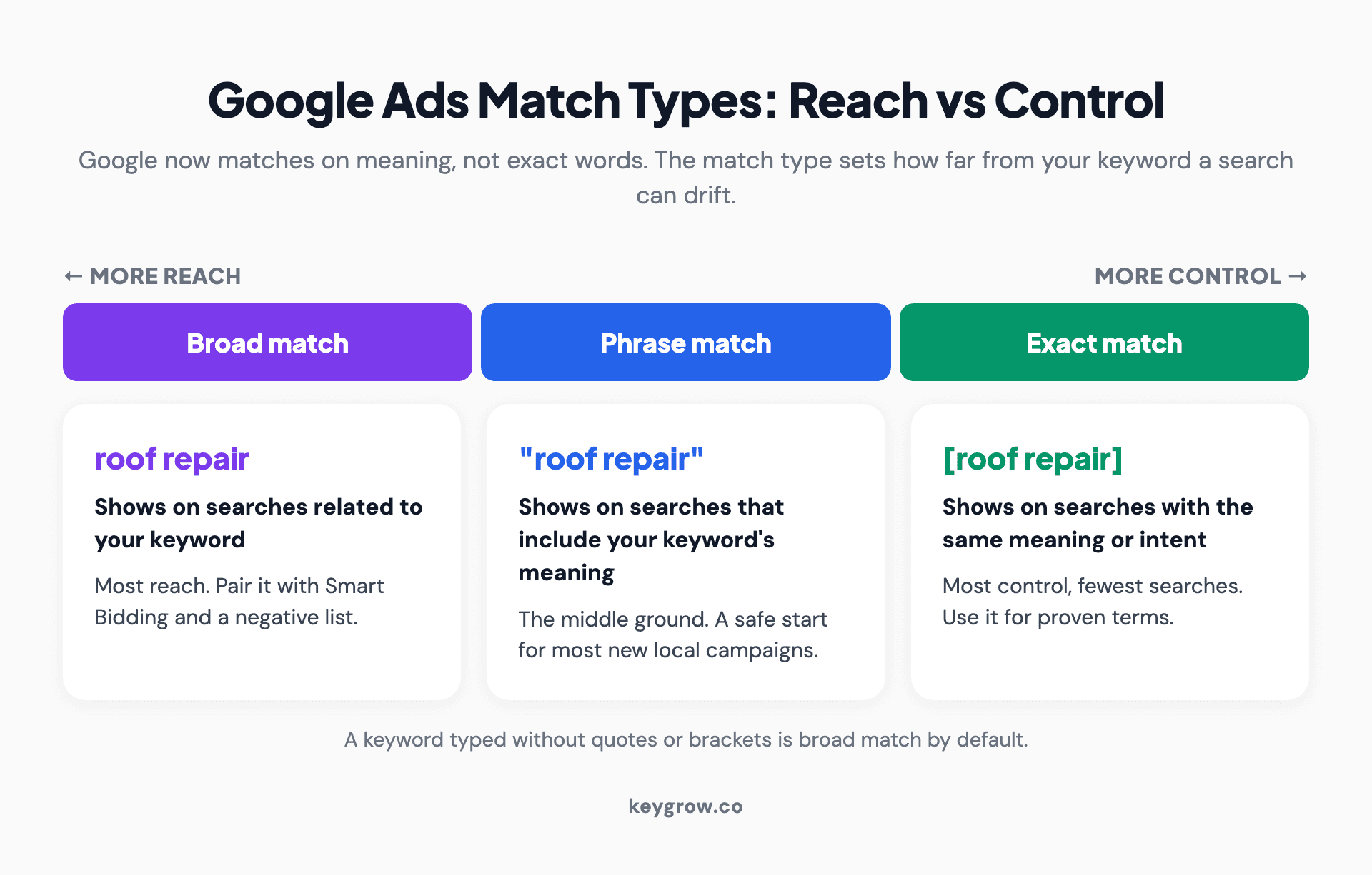 Match type spectrum from most reach to most control: broad match shows ads on searches related to the keyword, phrase match on searches that include its meaning, and exact match on searches with the same meaning or intent, with the syntax for each, when to use it, and a reminder that a keyword with no quotes or brackets is broad by default.