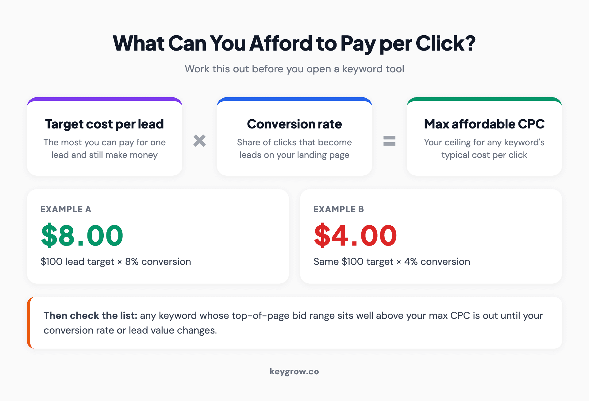 The max affordable CPC formula: target cost per lead multiplied by landing page conversion rate equals the most you can pay per click, with a worked example of a $100 lead target at 8 percent conversion giving an $8 maximum bid and the same target at 4 percent giving $4.