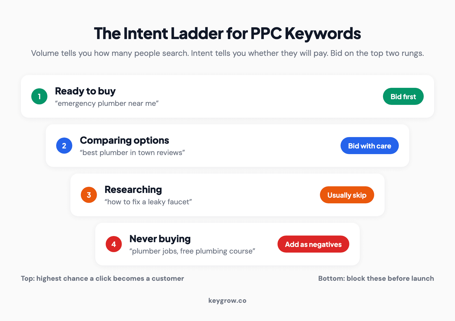 Four-step intent ladder for PPC keywords: ready to buy (bid first, for example emergency plumber near me), comparing options (bid with care, for example best plumber in town reviews), researching (usually skip, for example how to fix a leaky faucet), and never buying (add as negatives, for example plumber jobs or free plumbing course).