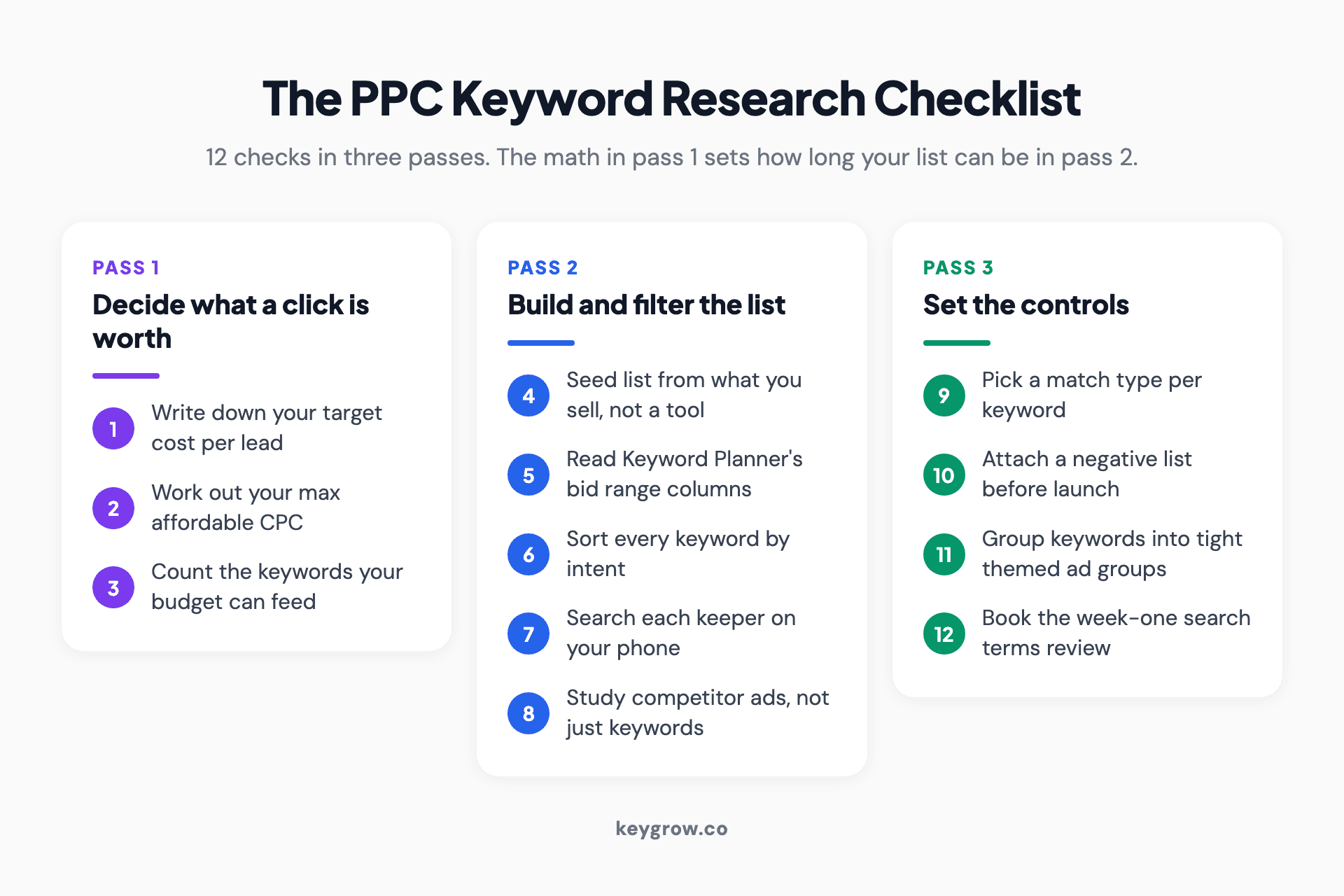 Twelve-item PPC keyword research checklist in three passes: decide what a click is worth (target cost per lead, max affordable CPC, keywords your budget can feed), build and filter the list (seed list from what you sell, Keyword Planner columns, intent sort, live results check, competitor ads), and set the controls (match type per keyword, negative list before launch, tight ad groups, first search terms review).