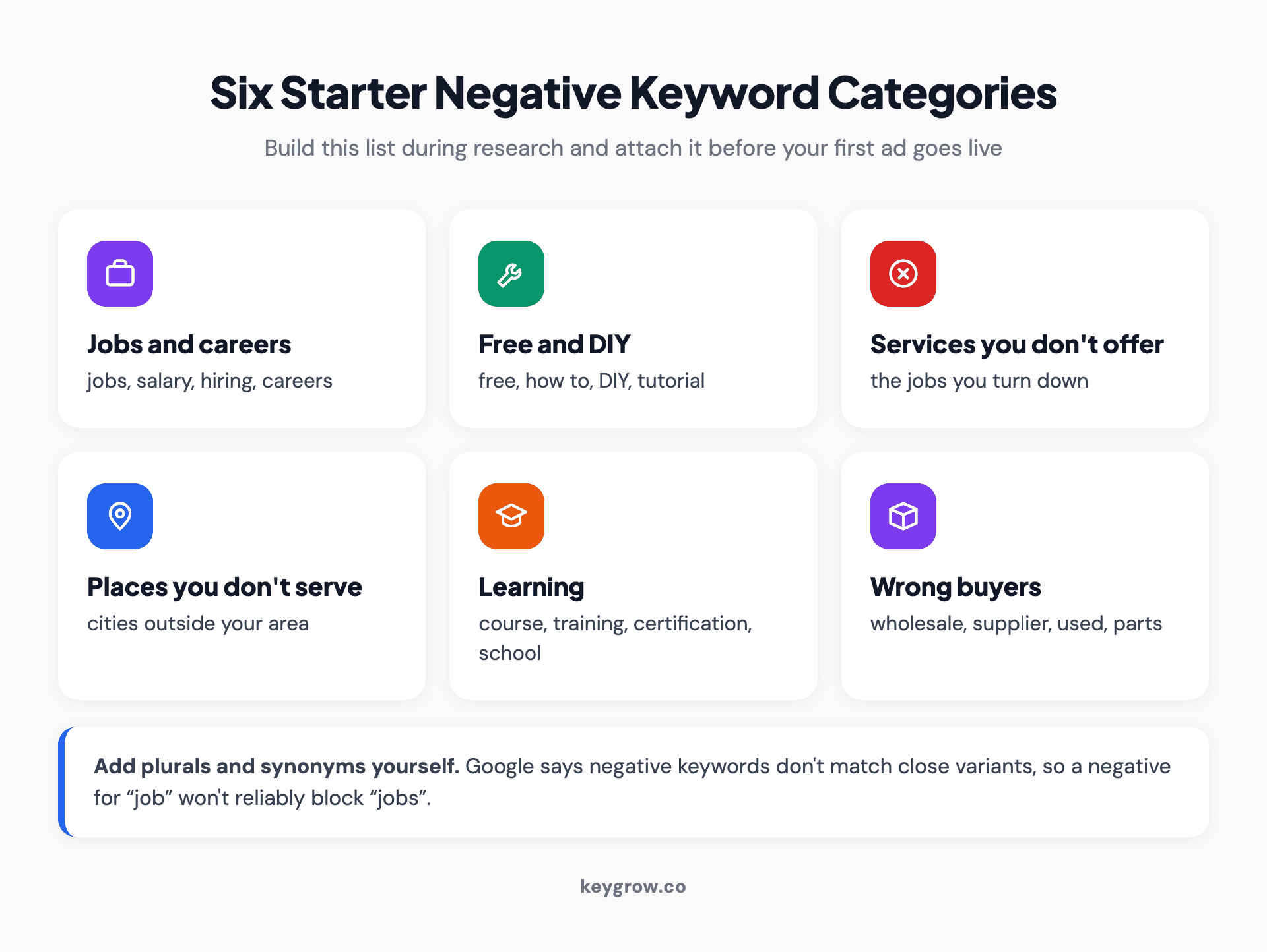 Six starter negative keyword categories with examples: jobs and careers (jobs, salary, hiring), free and DIY (free, how to, DIY), services you do not offer, places you do not serve, learning (course, training, certification), and wrong buyers (wholesale, supplier, used).