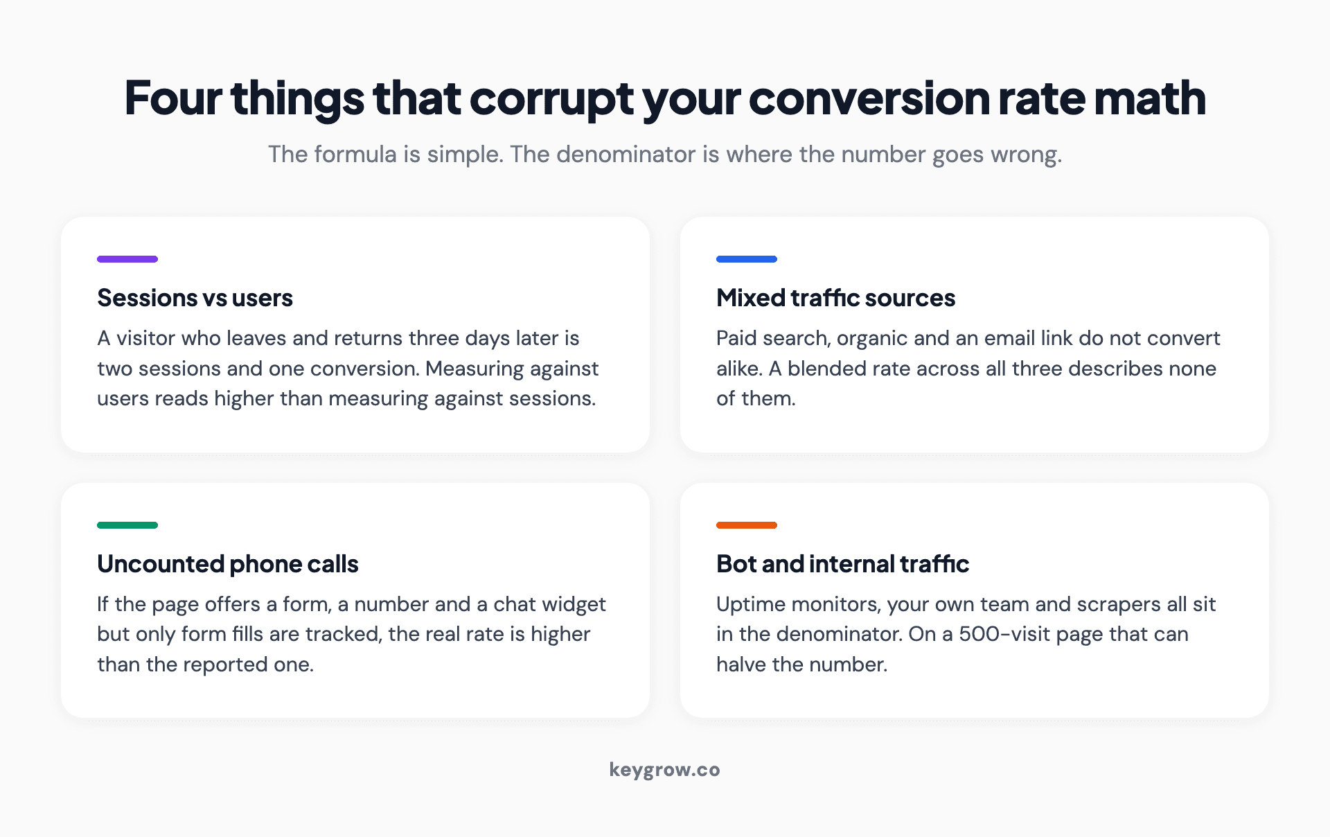 Four-card grid of the things that corrupt conversion rate math: sessions versus users, mixed traffic sources, uncounted phone calls, and bot traffic.