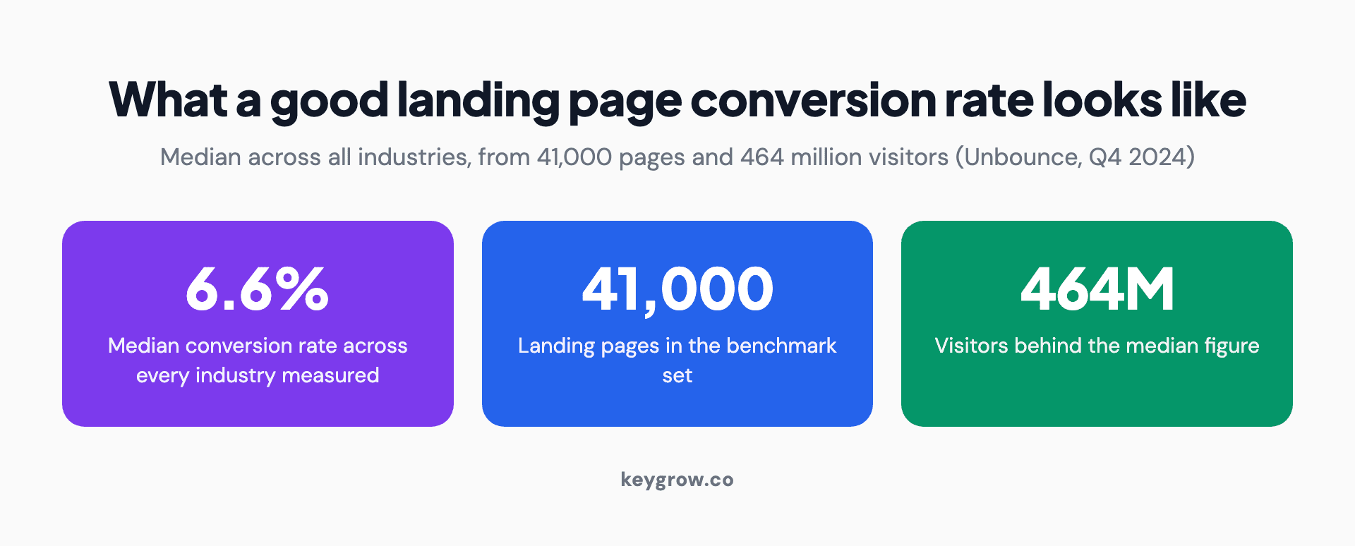 Stat panel showing the median landing page conversion rate of 6.6 percent, drawn from 41,000 pages and 464 million visitors.