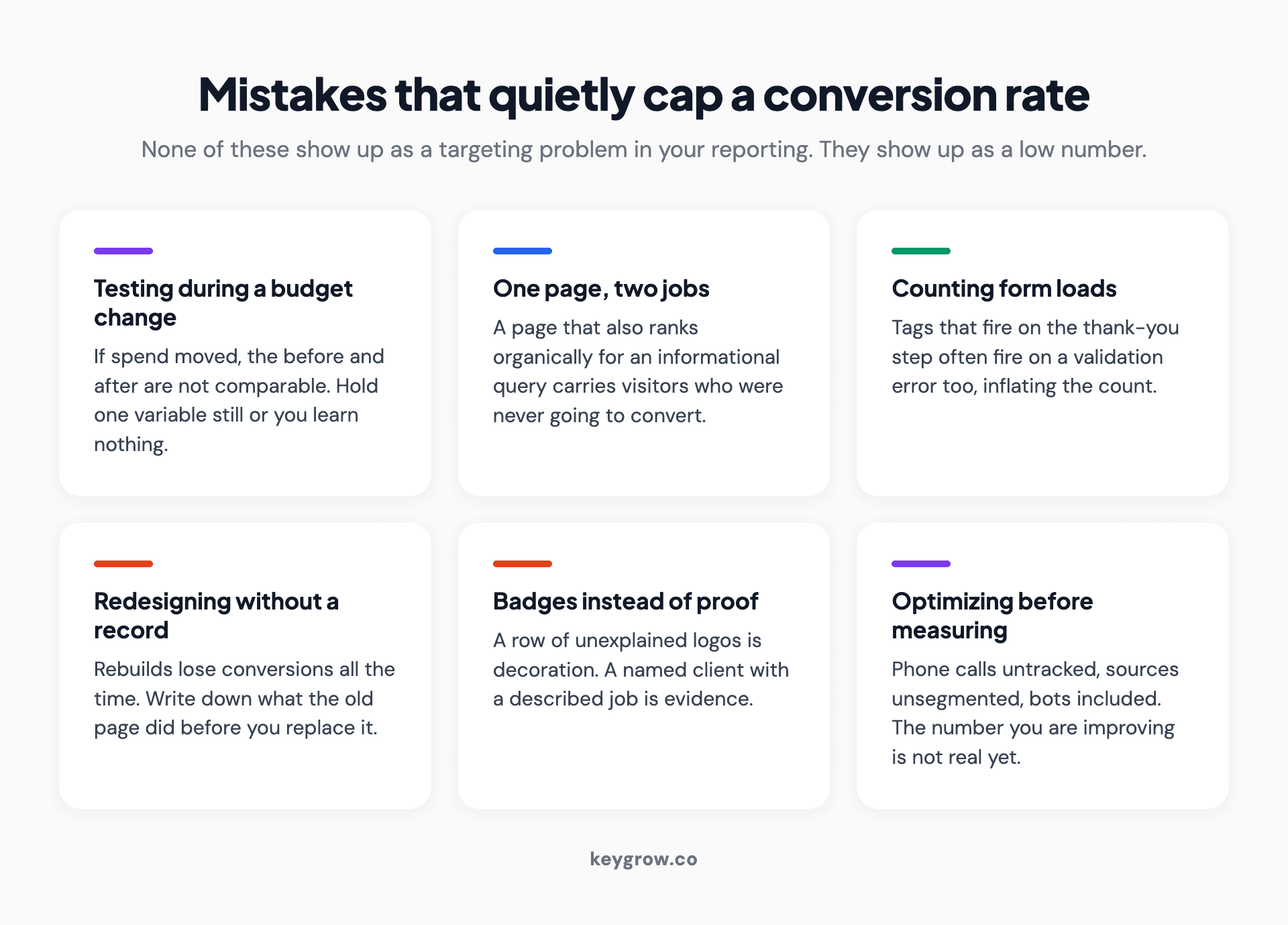 Six-card grid of mistakes that hold a landing page conversion rate down, from testing during a budget change to counting form loads as conversions.