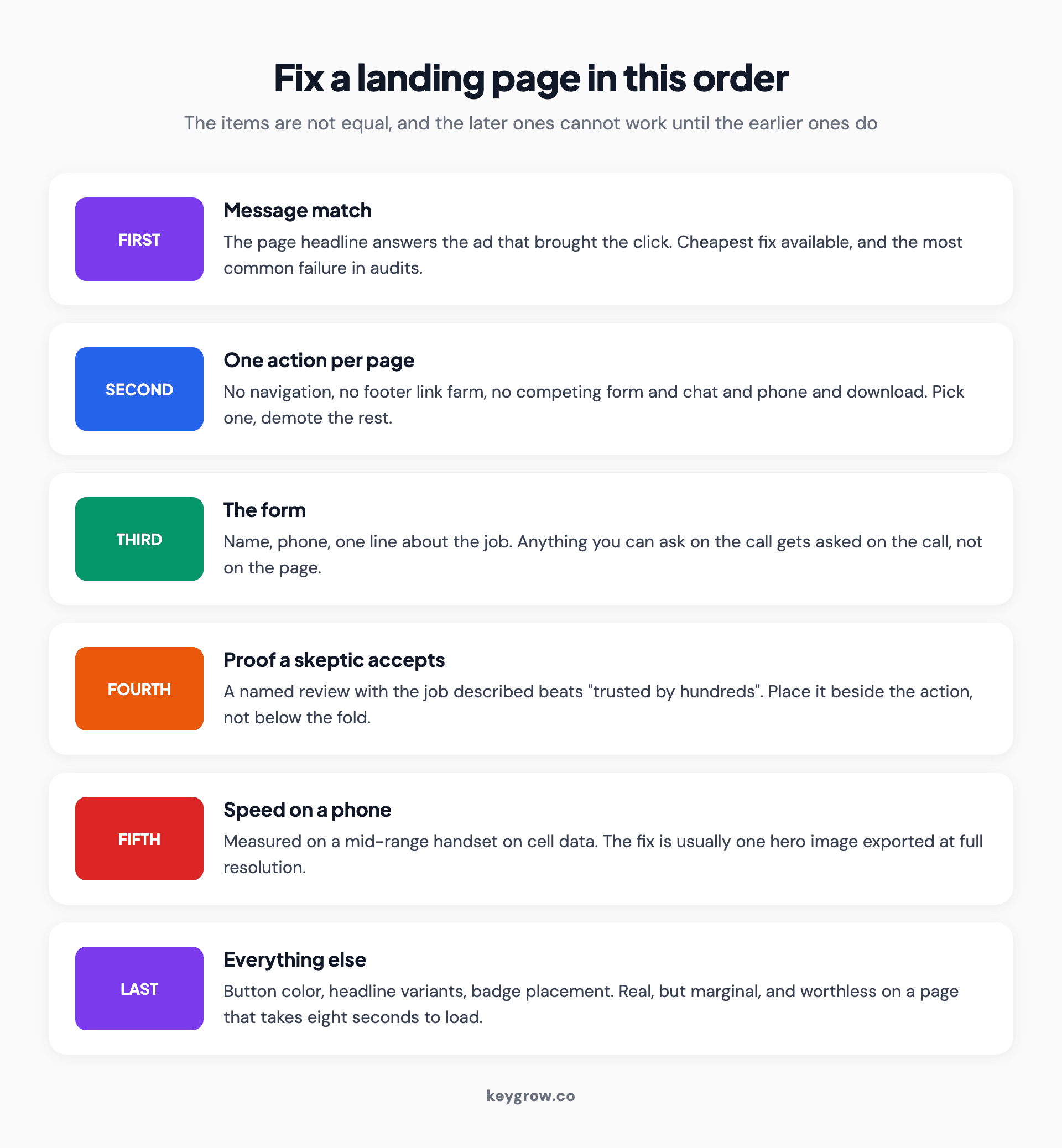 Six-step ordered list for fixing a landing page: message match, one action, the form, proof, phone speed, then everything else.