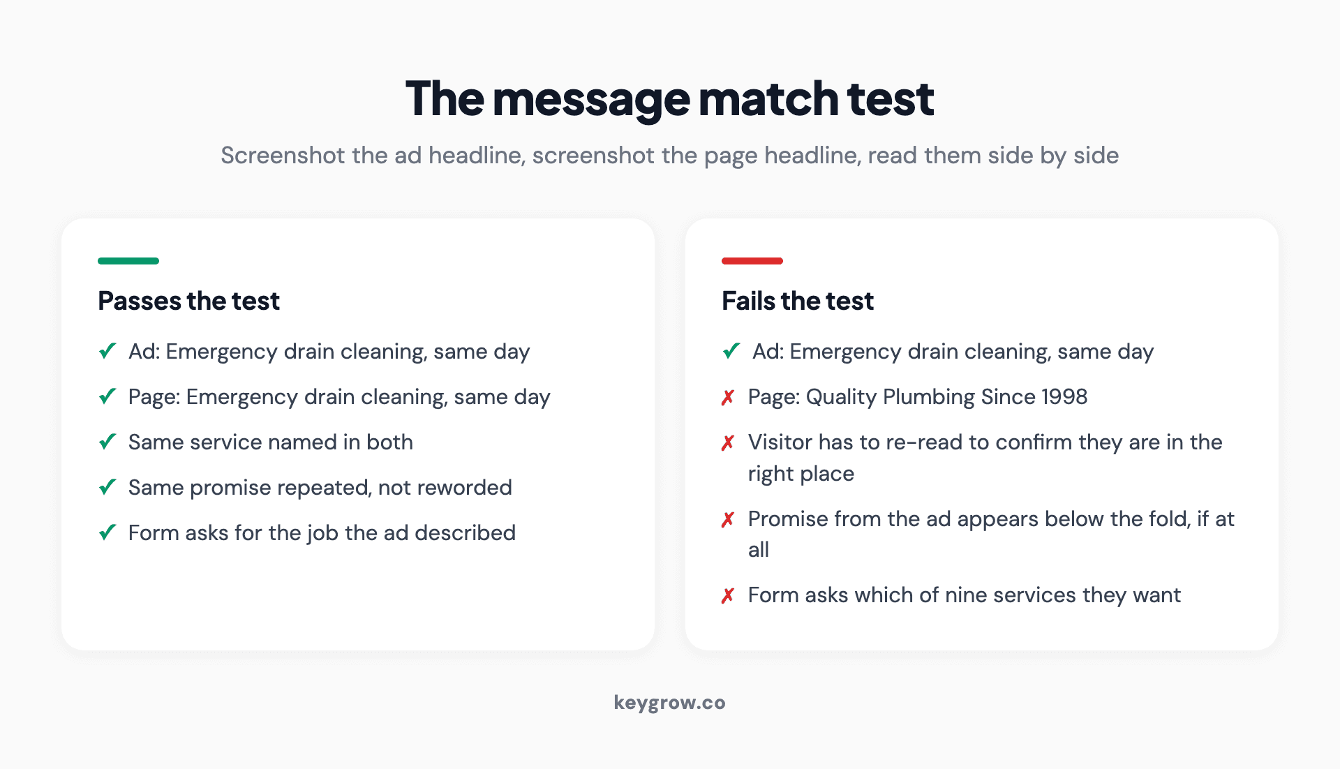Side-by-side comparison of a landing page that passes the message match test against one that fails it.