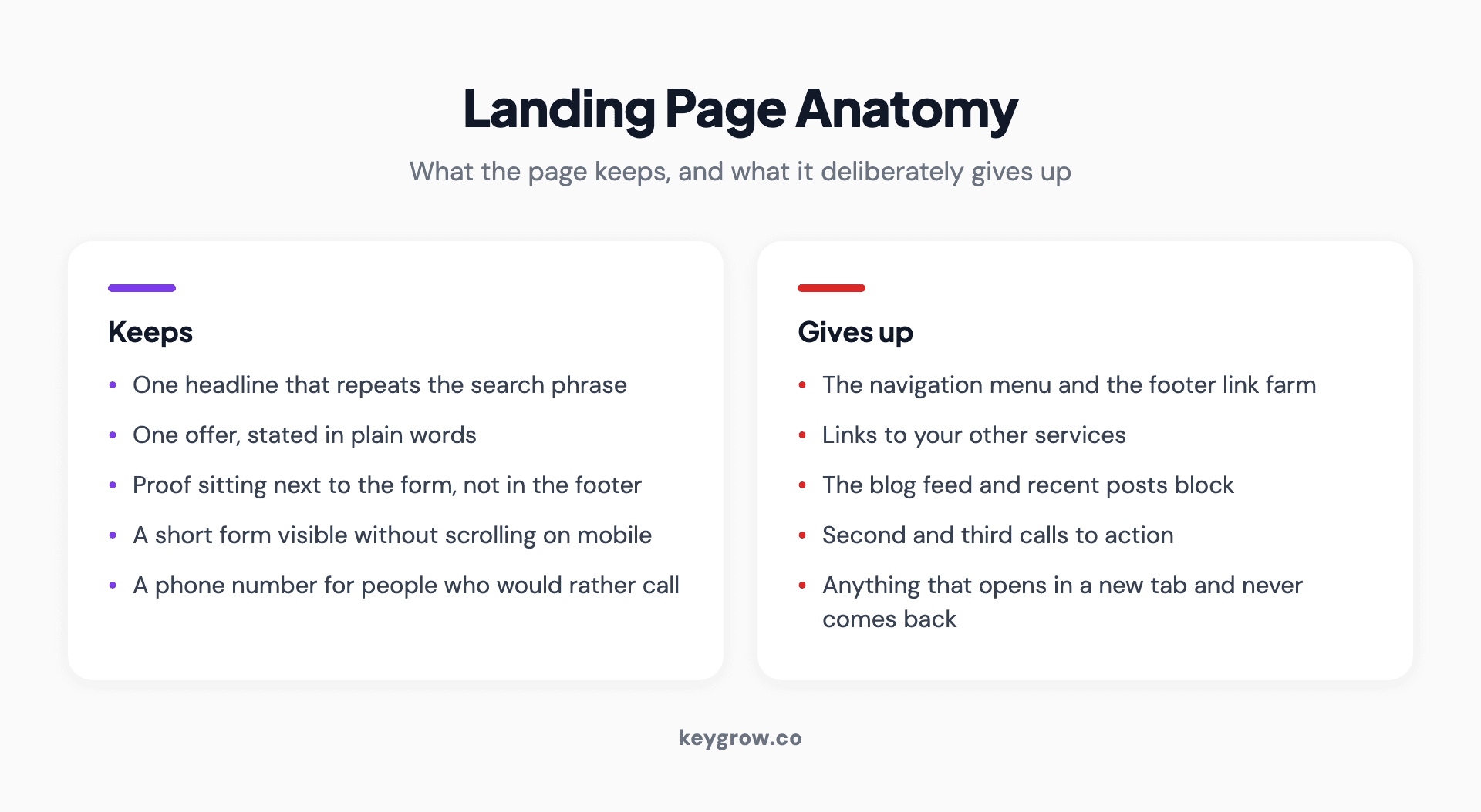Two-column breakdown of what a landing page keeps and what it removes compared with a homepage.