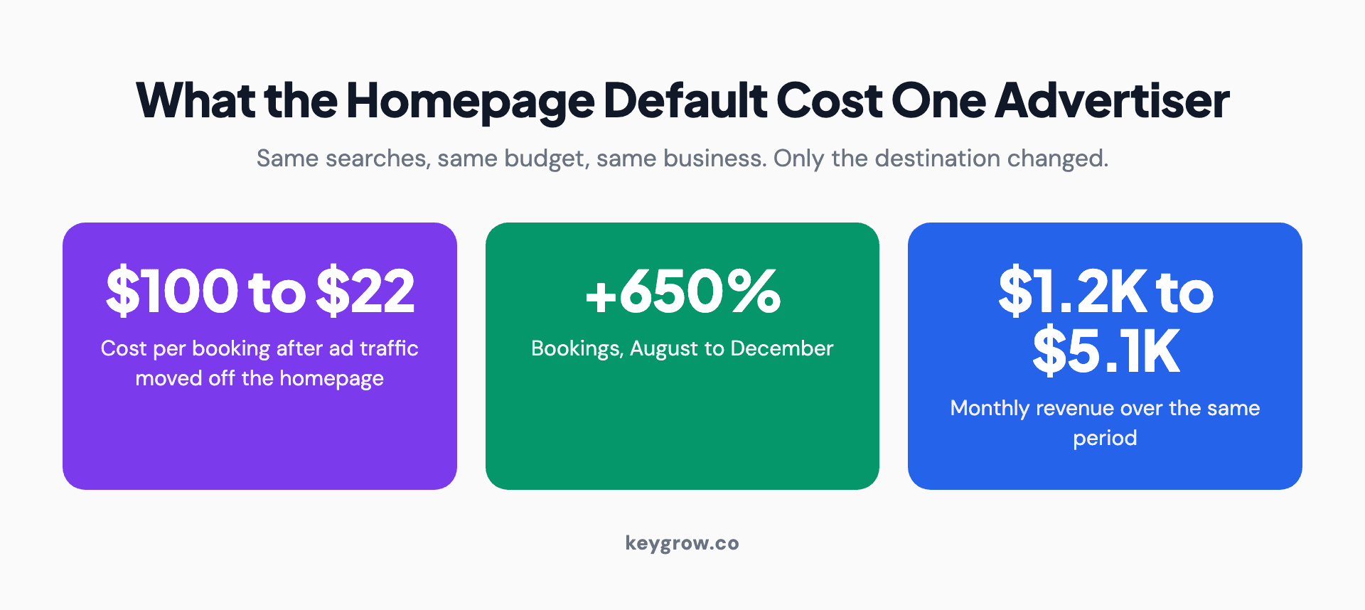 Cost per conversion, booking volume and revenue before and after moving ad traffic off the homepage.