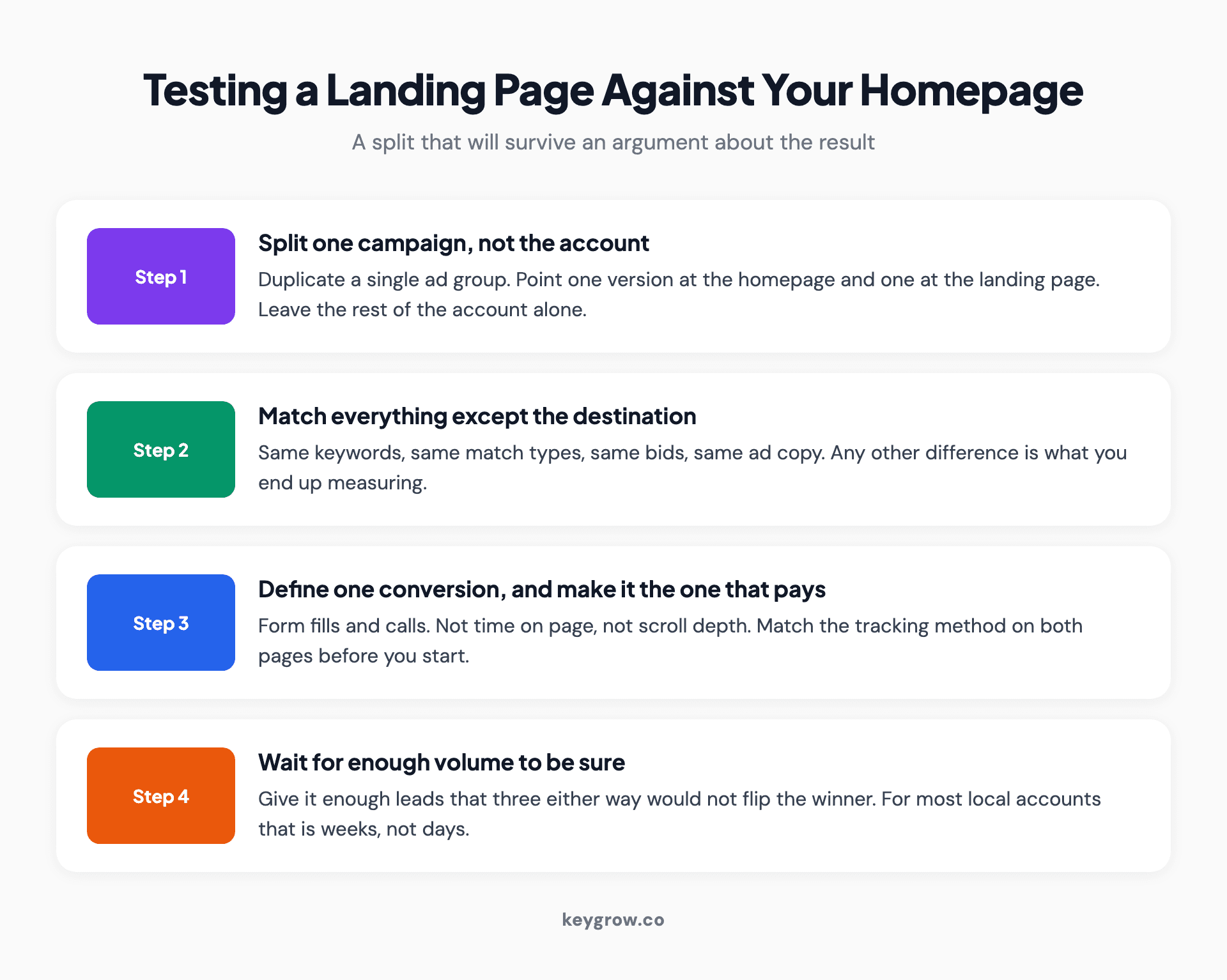 Four-step method for testing a landing page against a homepage: split the campaign, match the terms, define one conversion, and wait for enough data.