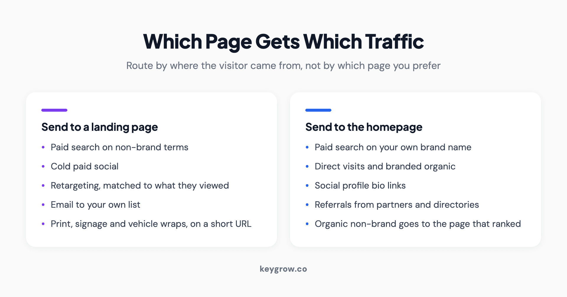 Two columns sorting traffic sources into landing page destinations and homepage destinations.