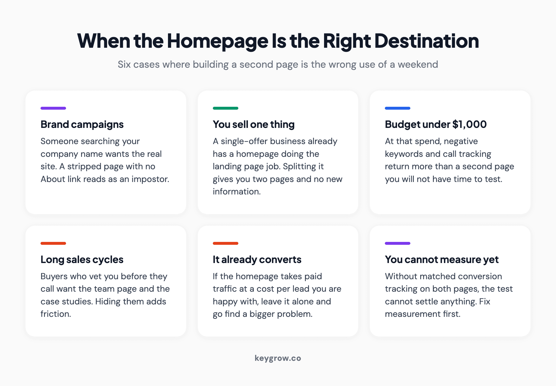 Six situations where the homepage is the better destination: brand campaigns, single-offer businesses, budgets under $1,000, long sales cycles, homepages that already convert, and accounts without matched tracking.
