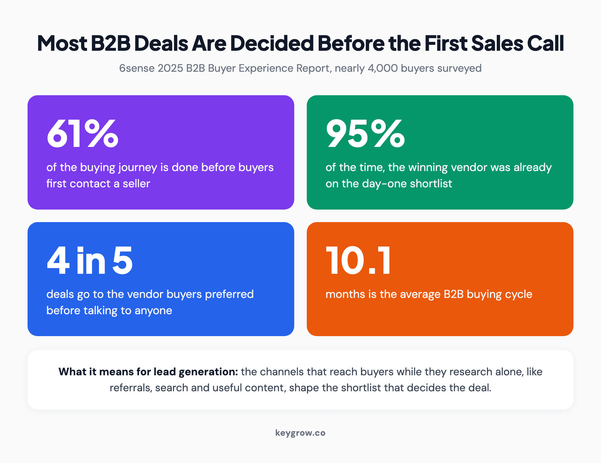 Four stat cards from the 6sense 2025 Buyer Experience Report: buyers make first contact 61 percent of the way through their journey, the winning vendor is on the day-one shortlist 95 percent of the time, four out of five deals go to the vendor preferred before contact, and the average B2B buying cycle is 10.1 months.