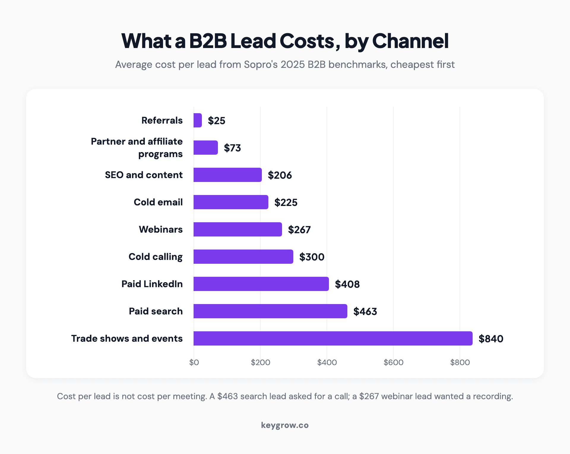 Horizontal bar chart of average B2B cost per lead by channel from Sopro's 2025 benchmarks: referrals $25, partner and affiliate programs $73, SEO $206, cold email $225, webinars $267, cold calling $300, paid LinkedIn $408, paid search $463 and trade shows $840.