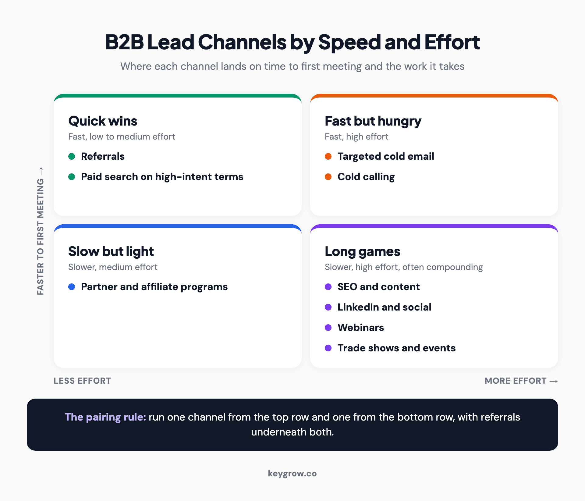 Quadrant map of nine B2B lead channels by speed to first meeting and effort: referrals and paid search are fast with low to medium effort, cold email and cold calling are fast with high effort, partner programs are slower with medium effort, and SEO, LinkedIn, webinars and trade shows are slow with high effort.