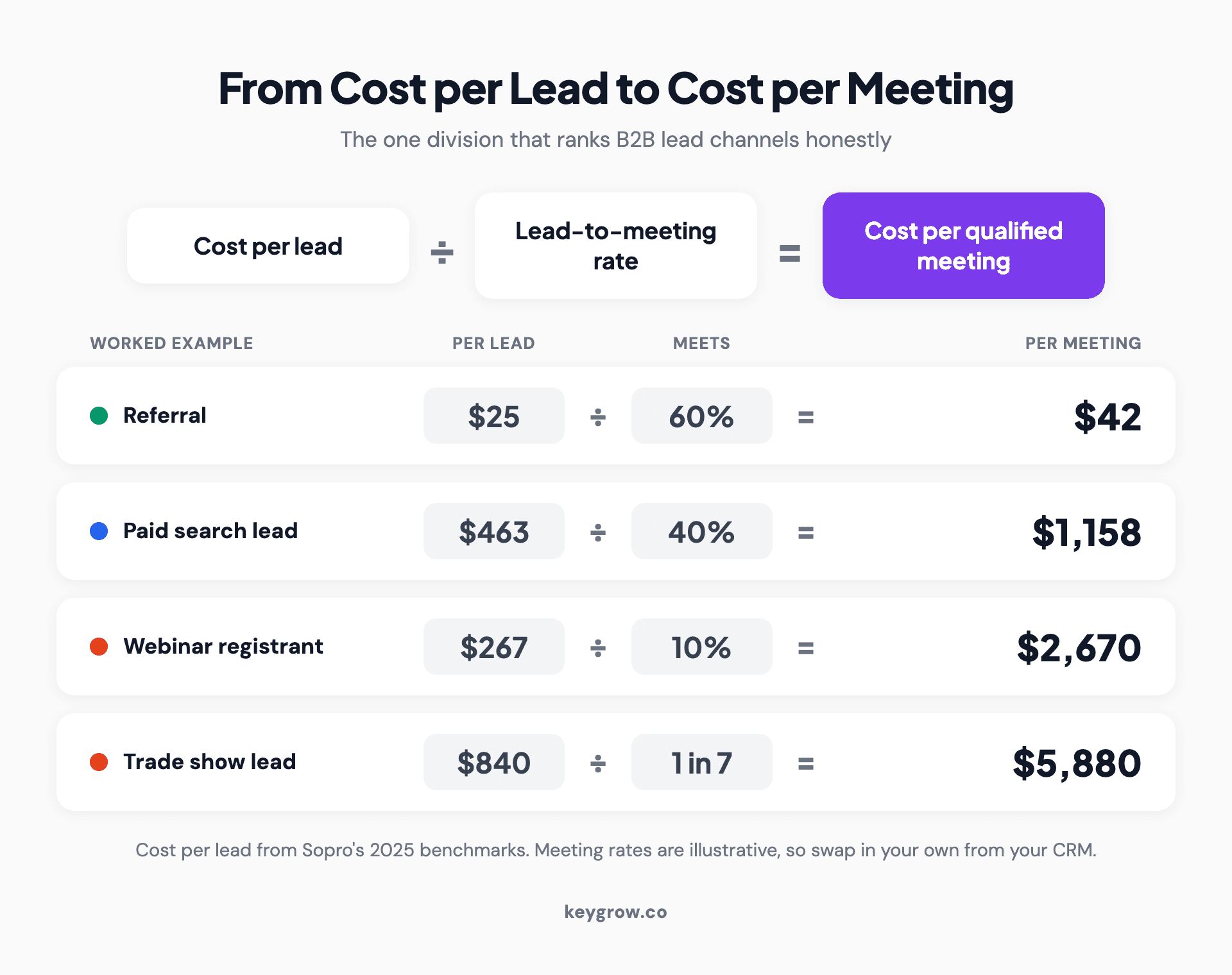 Formula showing cost per qualified meeting equals cost per lead divided by lead-to-meeting rate, with four worked examples: a $25 referral at 60 percent is about $42, a $463 paid search lead at 40 percent is about $1,158, a $267 webinar lead at 10 percent is $2,670, and an $840 trade show lead at one in seven is $5,880.