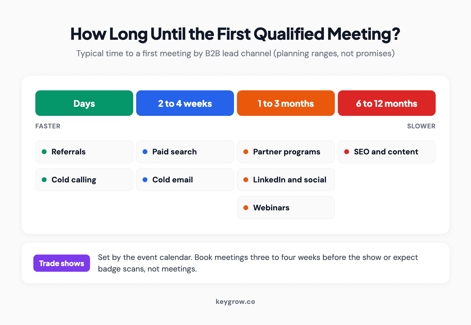 Timeline of how long each B2B lead channel takes to produce a first qualified meeting: referrals and cold calling within days, paid search and cold email within two to four weeks, partners, LinkedIn and webinars within one to three months, trade shows on the event calendar, and SEO in six to twelve months.