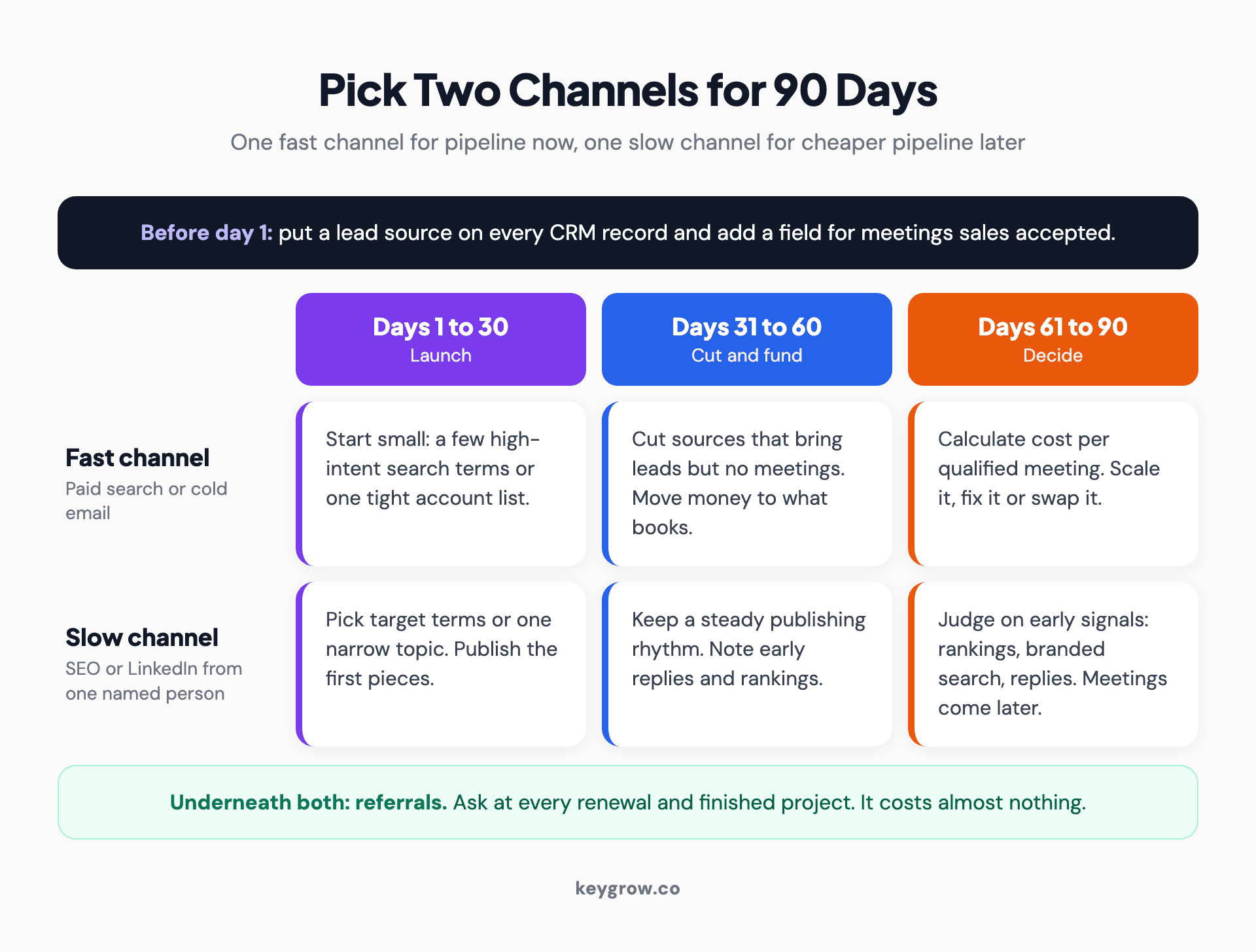 A 90-day plan for two B2B lead channels in three phases after adding lead source tracking before day one: days 1 to 30 launch the fast channel small and publish the first pieces for the slow channel; days 31 to 60 cut what produces leads but no meetings and fund what books; days 61 to 90 calculate cost per qualified meeting and decide to scale, fix or swap.