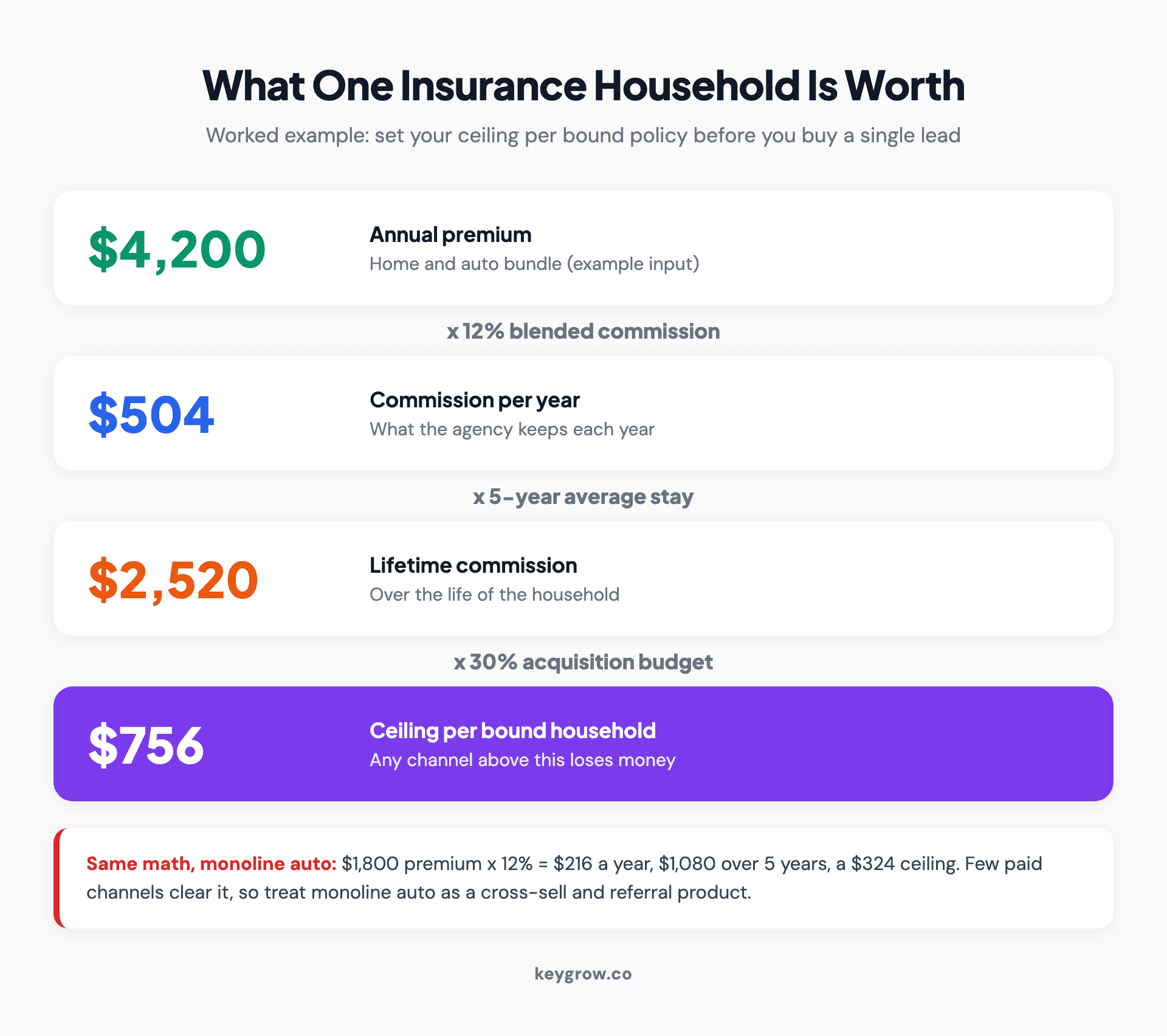 Flow diagram of the break-even math for an insurance household: $4,200 annual premium times 12% commission equals $504 a year, times a 5-year stay equals $2,520 lifetime commission, and 30% of that sets a $756 ceiling per bound household.