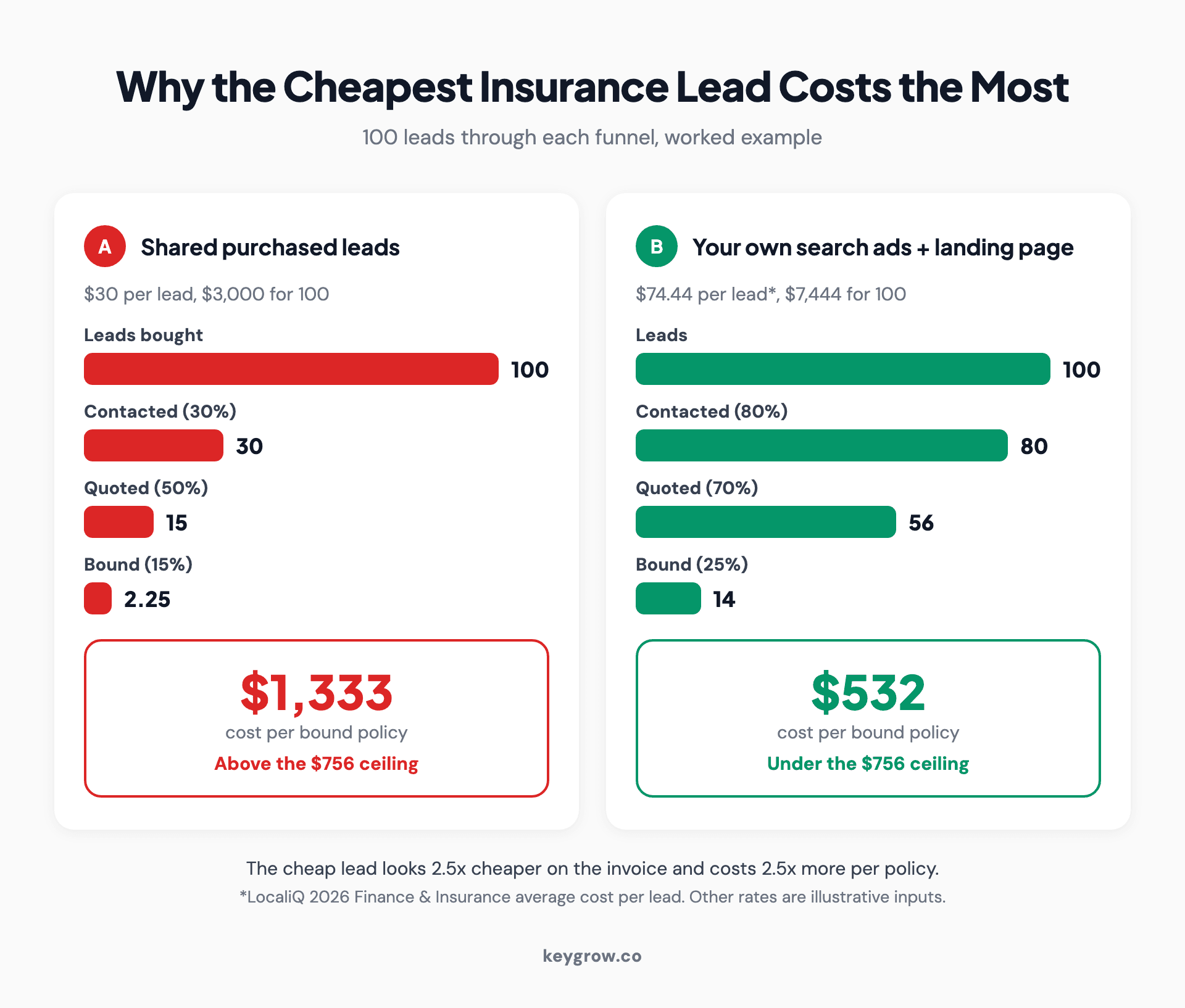 Two lead funnels side by side for 100 insurance leads: shared purchased leads drop from 100 to 30 contacted, 15 quoted and 2.25 bound at $1,333 per policy, while leads from your own search ads drop from 100 to 80, 56 and 14 bound at $532 per policy.