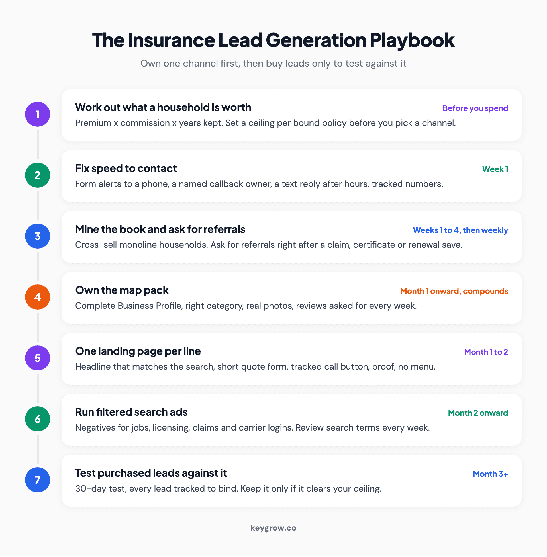 Seven-step timeline for insurance lead generation: work out what a bound household is worth, fix speed to contact, mine the book and referrals, own local search, build one landing page per line, run filtered search ads, then test purchased leads against your own channel.