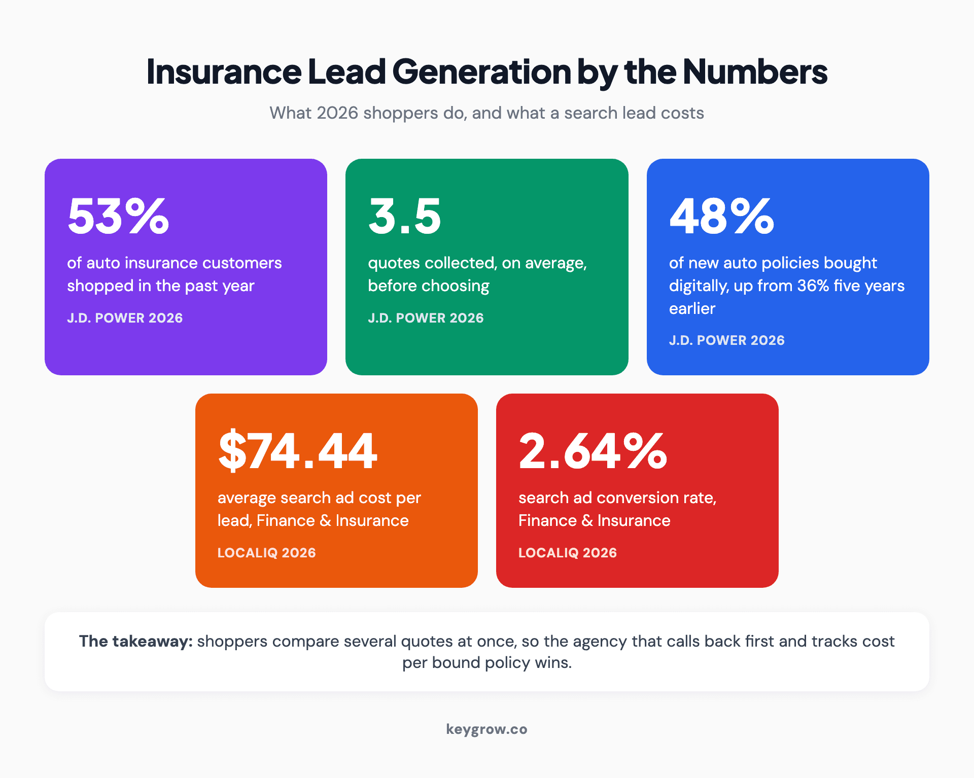 Stat strip of 2026 insurance lead generation numbers: 53% of auto insurance customers shopped in the past year, shoppers collected about 3.5 quotes, 48% of new auto policies were bought digitally, and the Finance and Insurance search ad benchmark is a $74.44 cost per lead at a 2.64% conversion rate.
