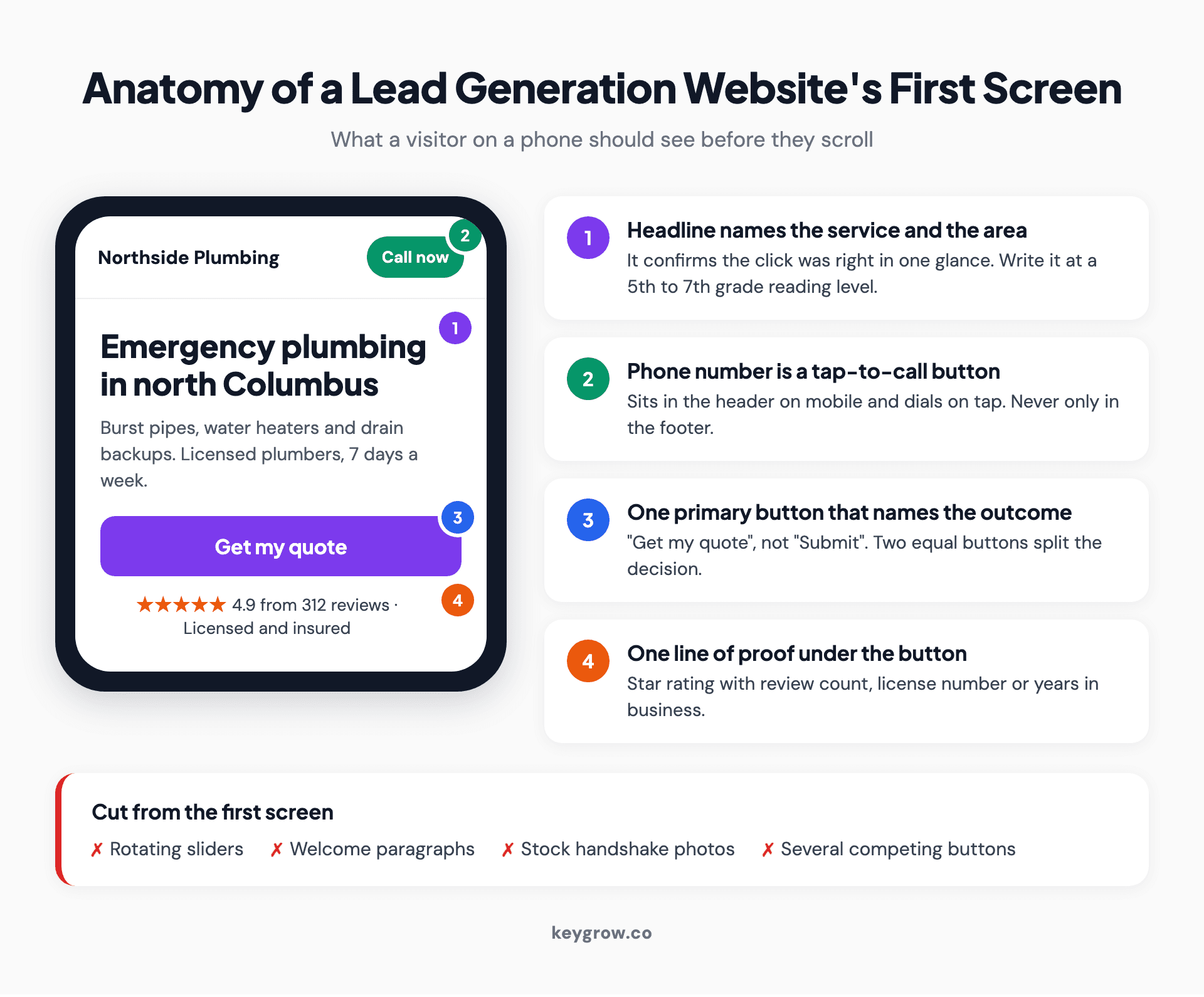 Annotated mockup of a lead generation website's first screen on a phone: a headline naming the service and area, a tap-to-call button in the header, one Get my quote button, and a review proof line, with sliders, welcome paragraphs, stock photos and competing buttons marked as cuts.