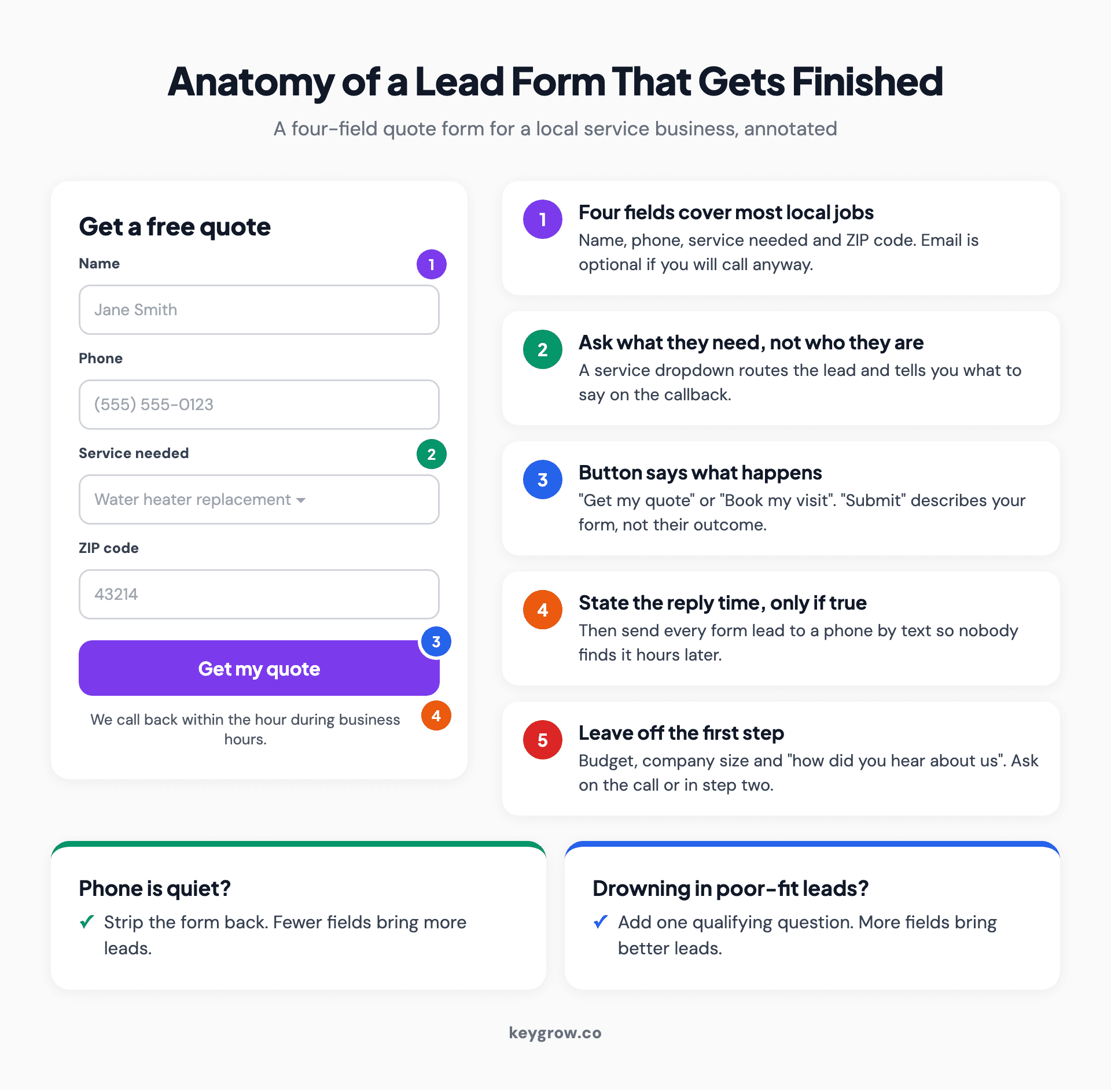 Annotated mockup of a four-field lead capture form (name, phone, service needed, ZIP code) with a Get my quote button and a reply-time line, plus the trade-off that fewer fields bring more leads and more fields bring better leads.