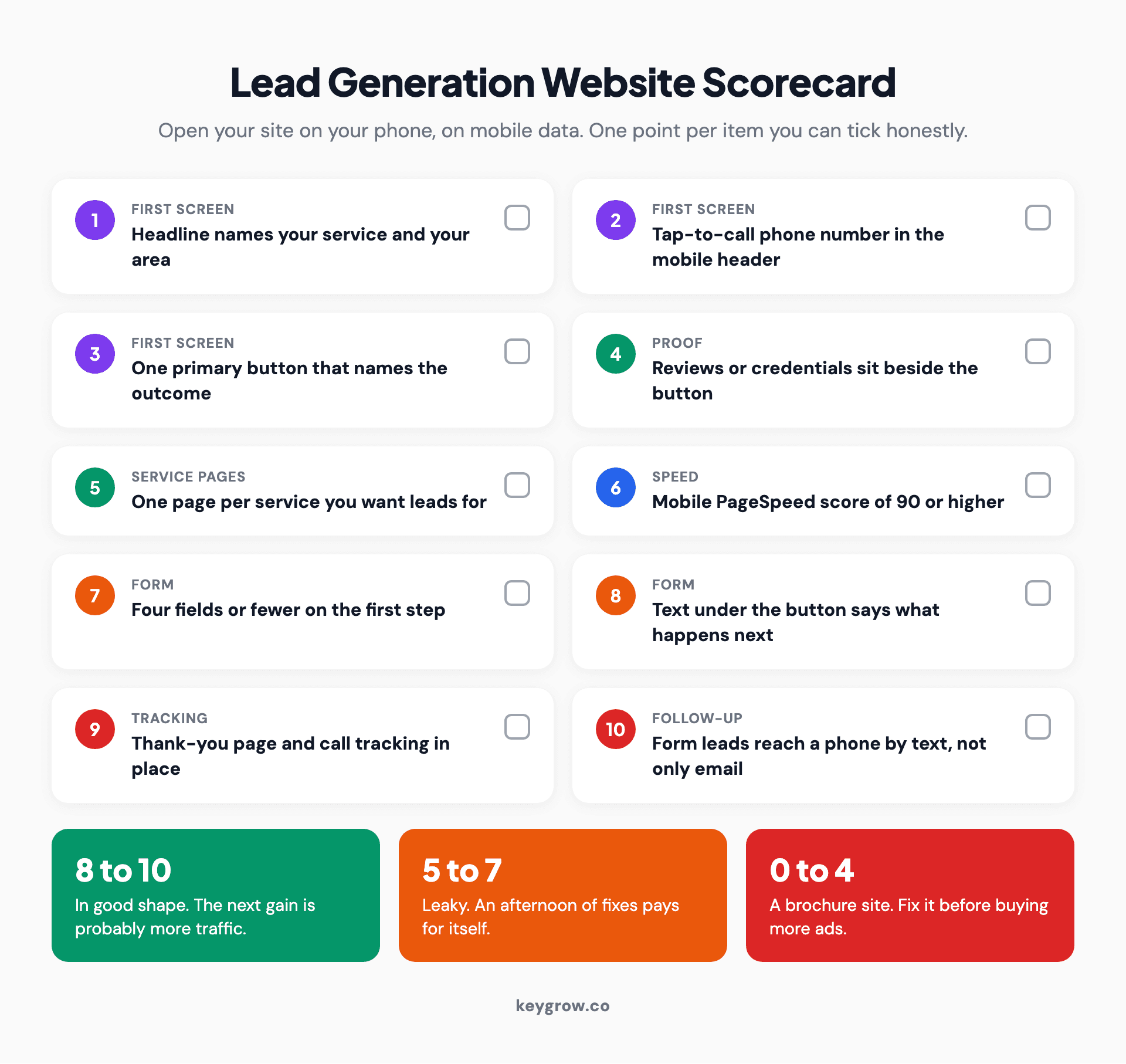 Ten-point lead generation website scorecard: service-and-area headline, tap-to-call header number, one outcome-named button, proof beside the button, one page per service, mobile PageSpeed score of 90 or higher, four form fields or fewer, next-step text under the button, thank-you page and call tracking, and form leads sent to a phone by text, with score bands of 8 to 10, 5 to 7 and 0 to 4.